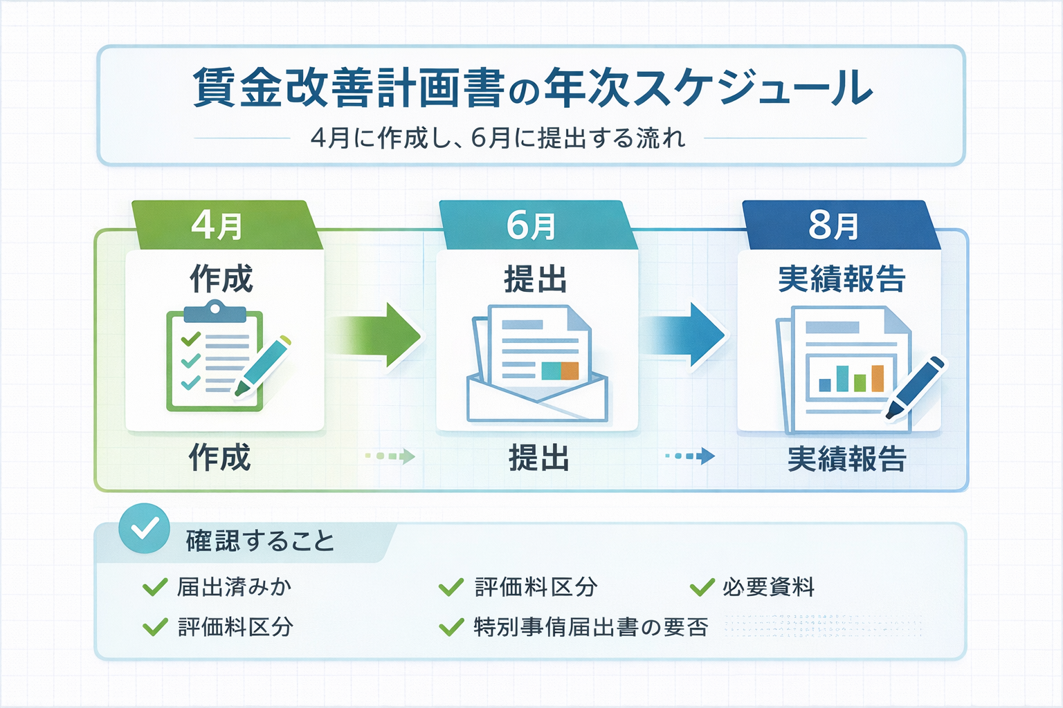 賃金改善計画書の年次スケジュールを示した図版