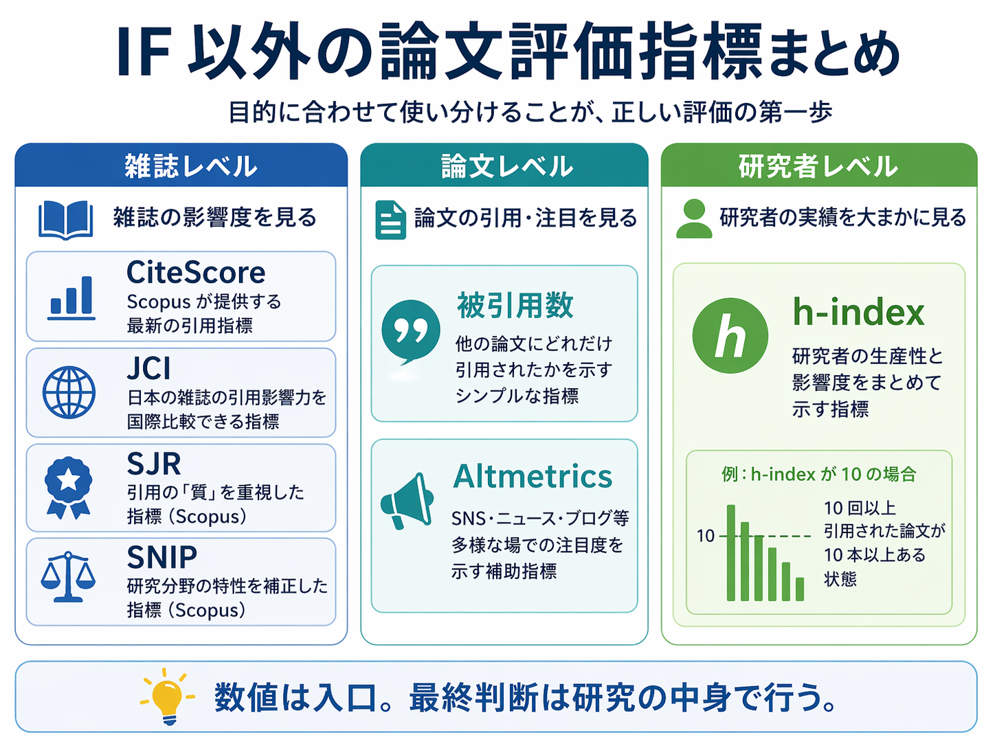 インパクトファクター以外の論文評価指標を雑誌レベル、論文レベル、研究者レベルに分けて整理した図版