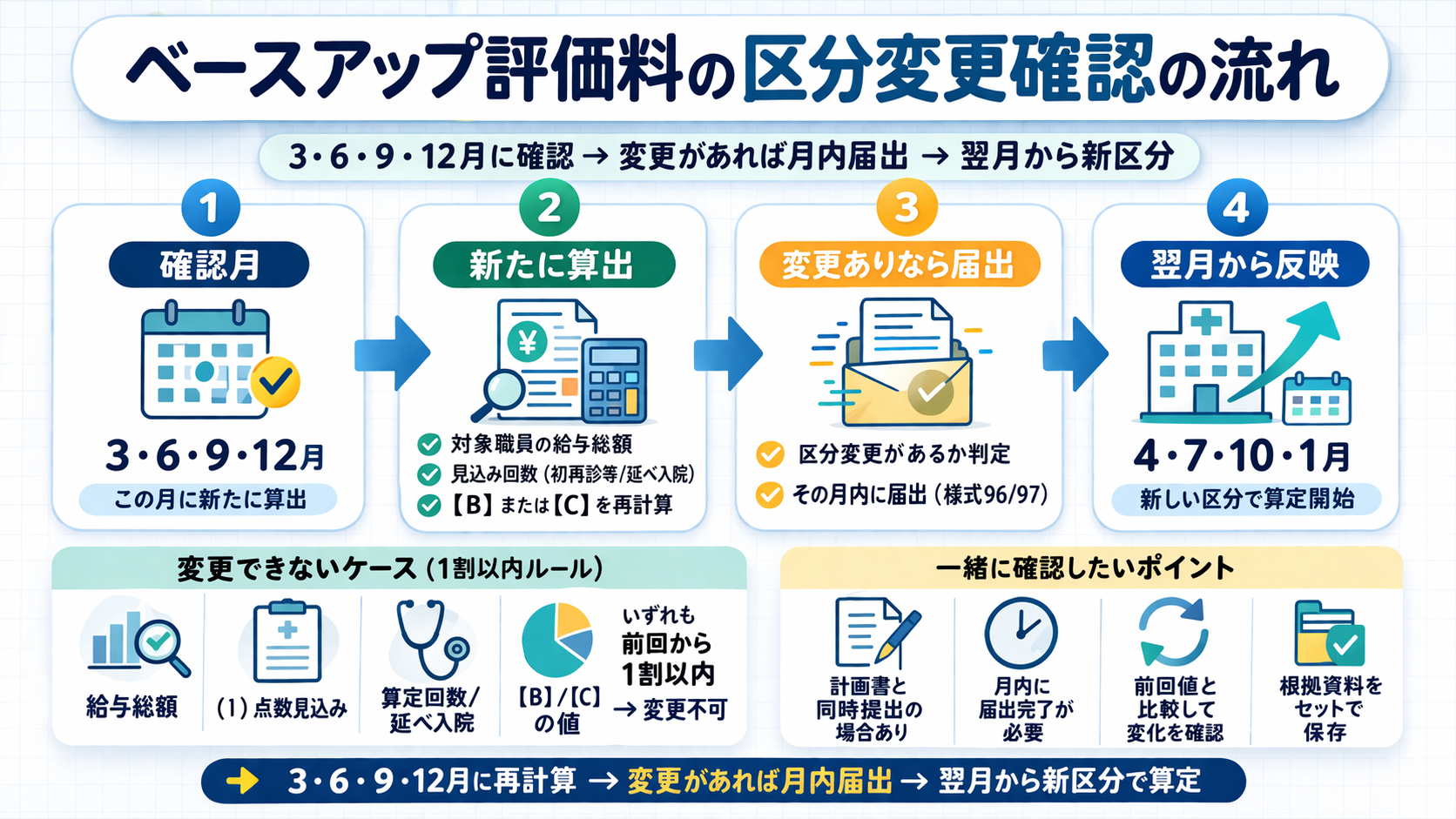 ベースアップ評価料の区分変更確認の流れを 4 ステップで整理した図版