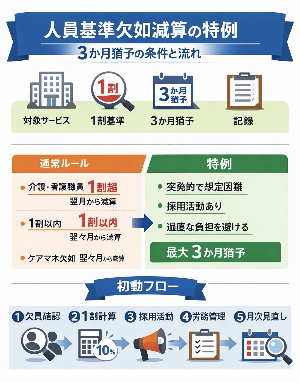 人員基準欠如減算の特例における 3 か月猶予の条件と初動フロー