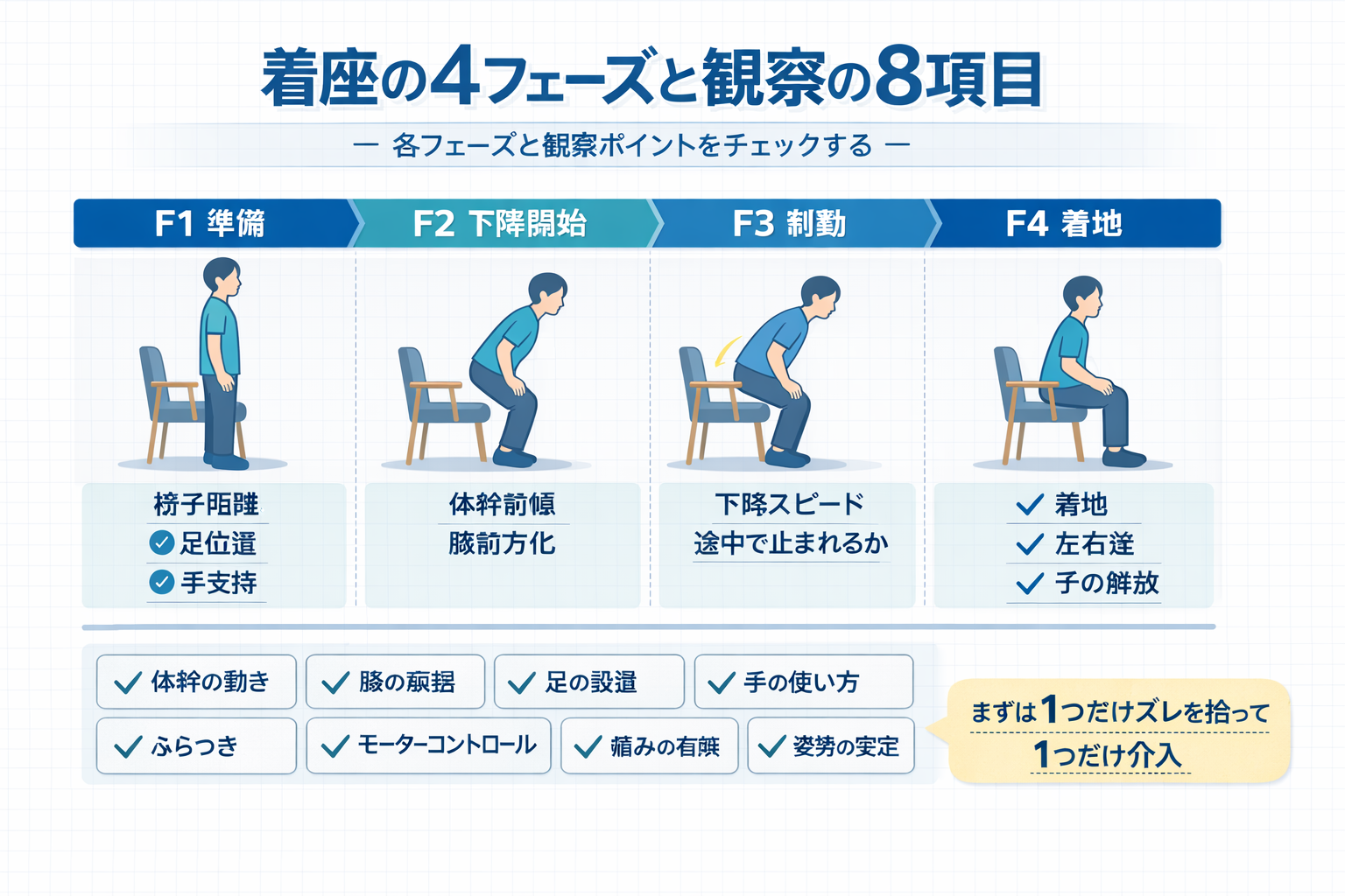 着座の 4 フェーズと観察 8 項目を整理した図版