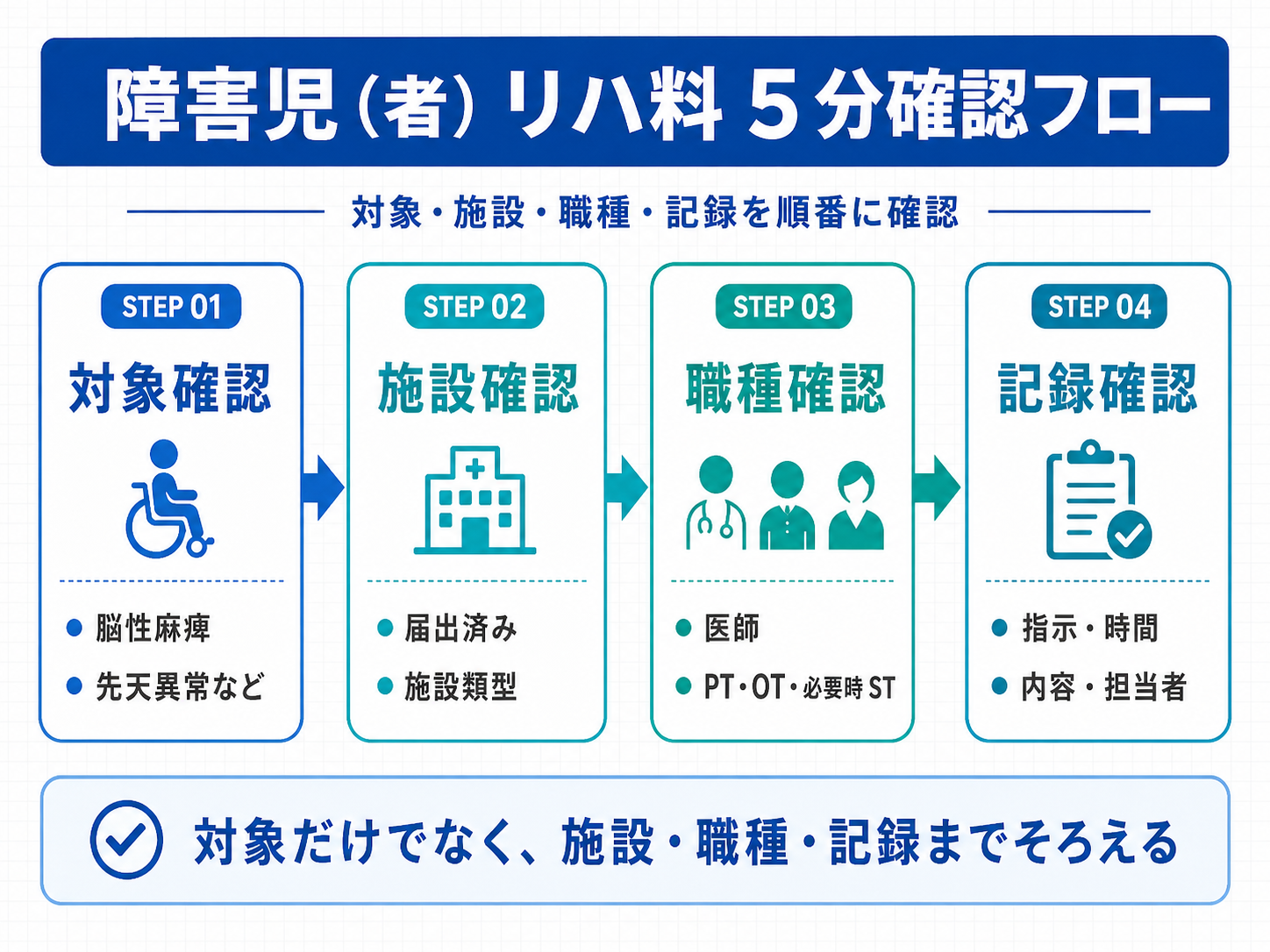 障害児（者）リハビリテーション料の対象確認、施設確認、職種確認、記録確認を整理した5分確認フロー図