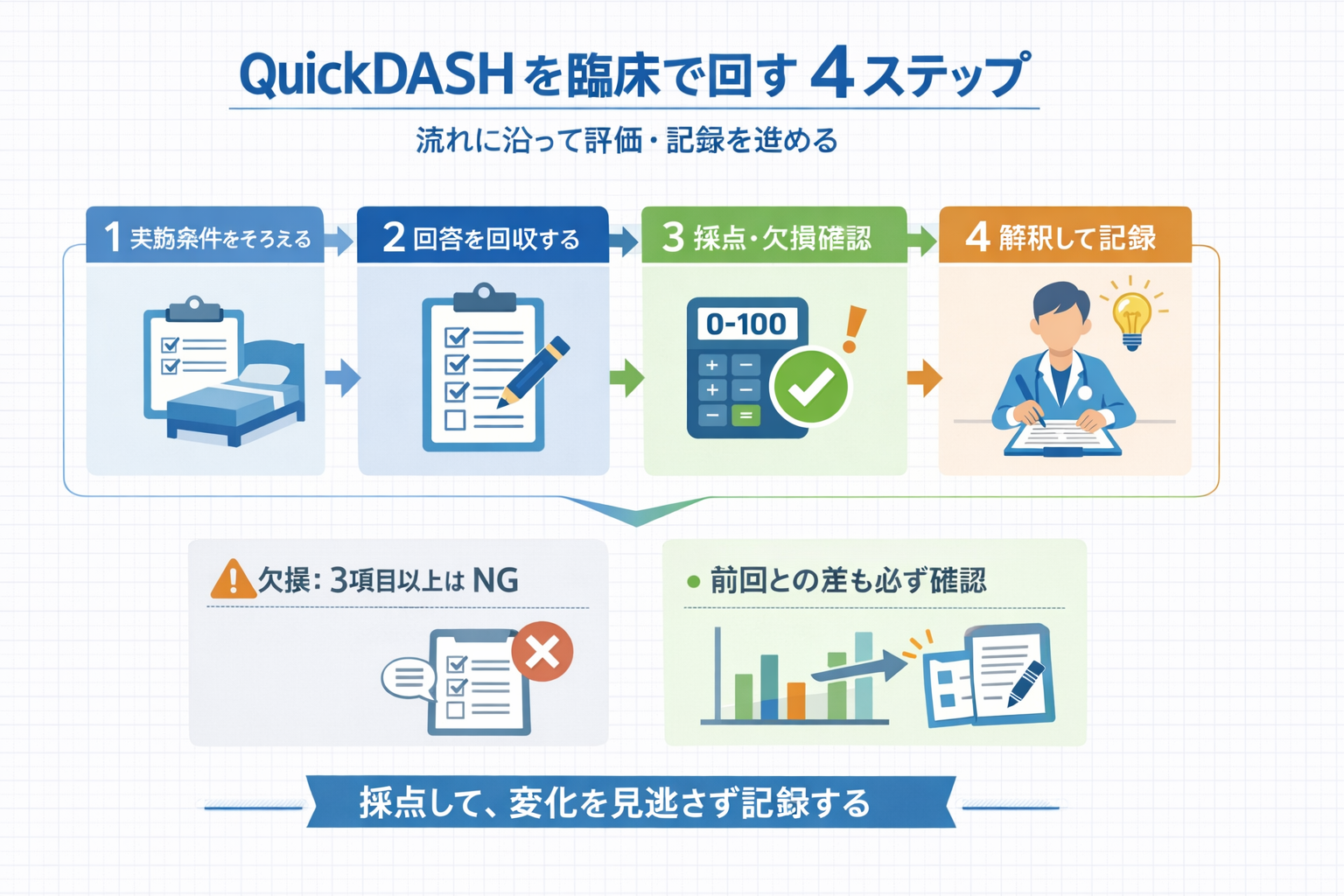 QuickDASH を臨床で回す 4 ステップの図版