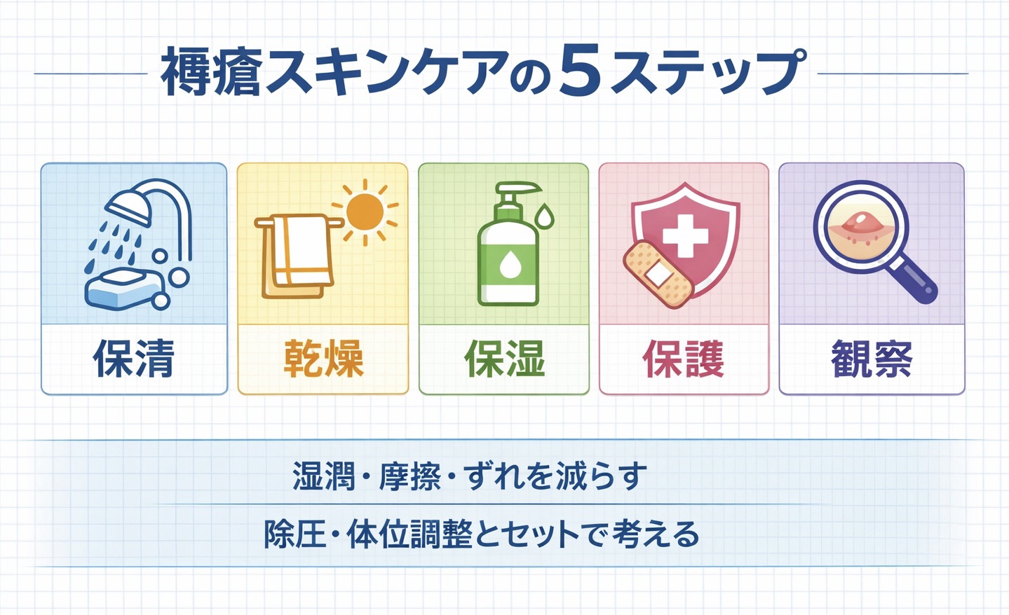 褥瘡スキンケアの 5 ステップ（保清・乾燥・保湿・保護・観察）をまとめた図版