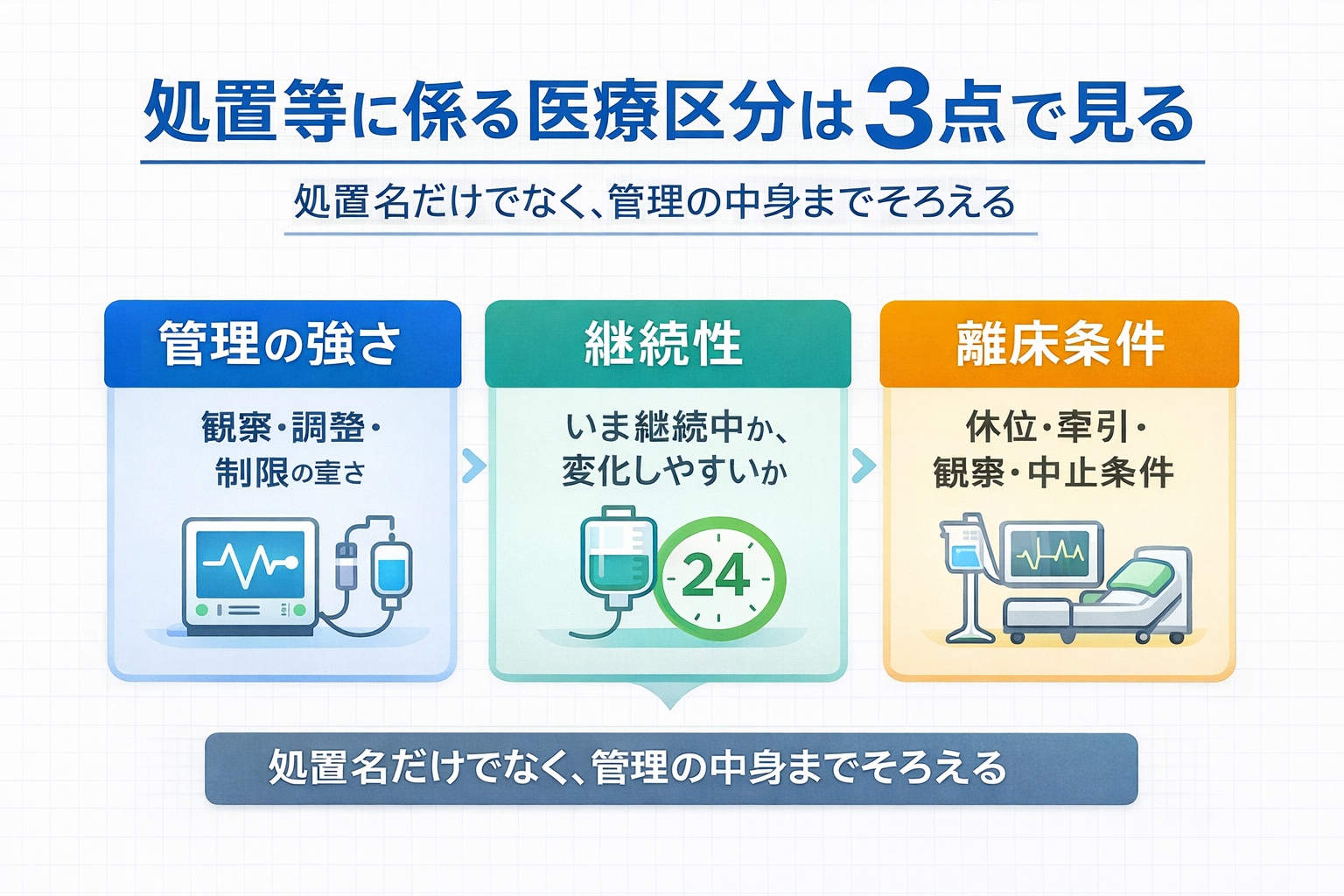 処置等に係る医療区分を管理の強さ・継続性・離床条件の 3 点で見る図版