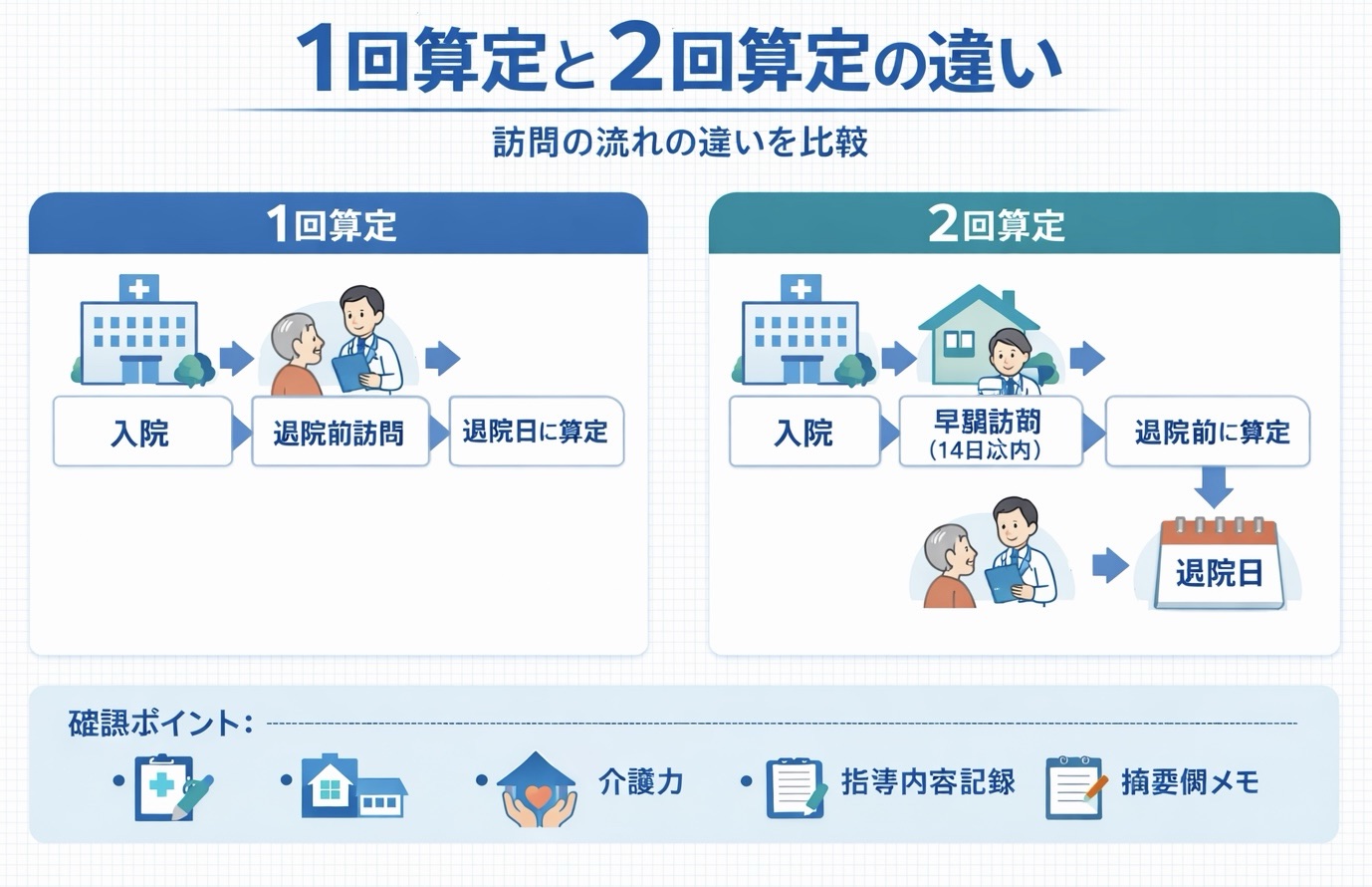 退院前訪問指導料の 1 回算定と 2 回算定の違いを比較した図版