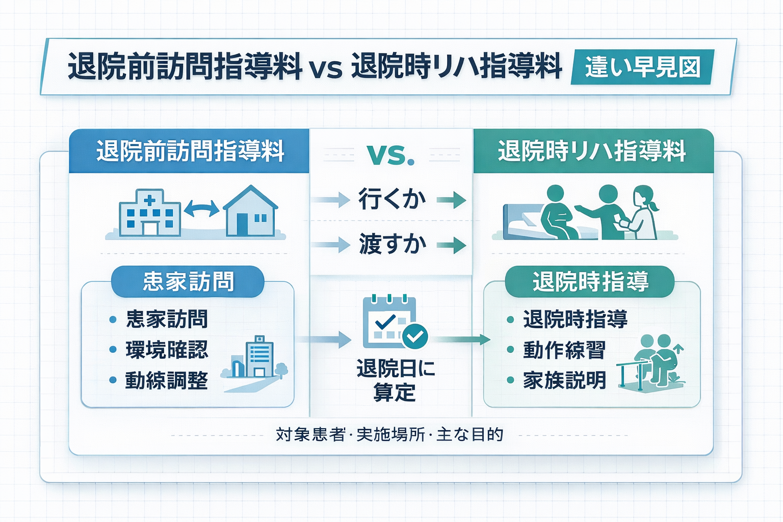 退院前訪問指導料と退院時リハ指導料の違い早見図。退院前訪問指導料は患家訪問・環境確認・動線調整、退院時リハ指導料は退院時指導・動作練習・家族説明を示した比較図版。
