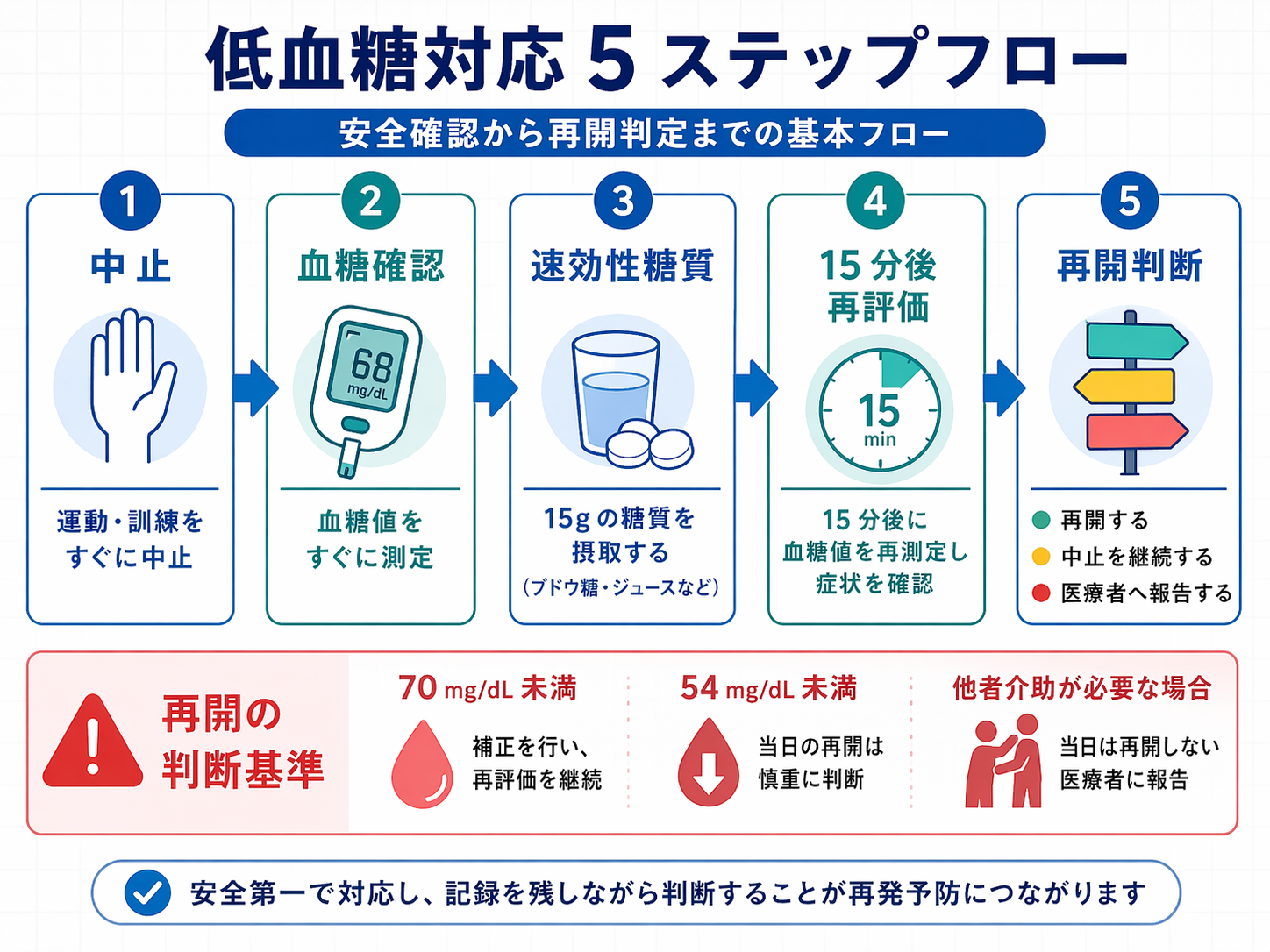 低血糖対応 5 ステップフロー図