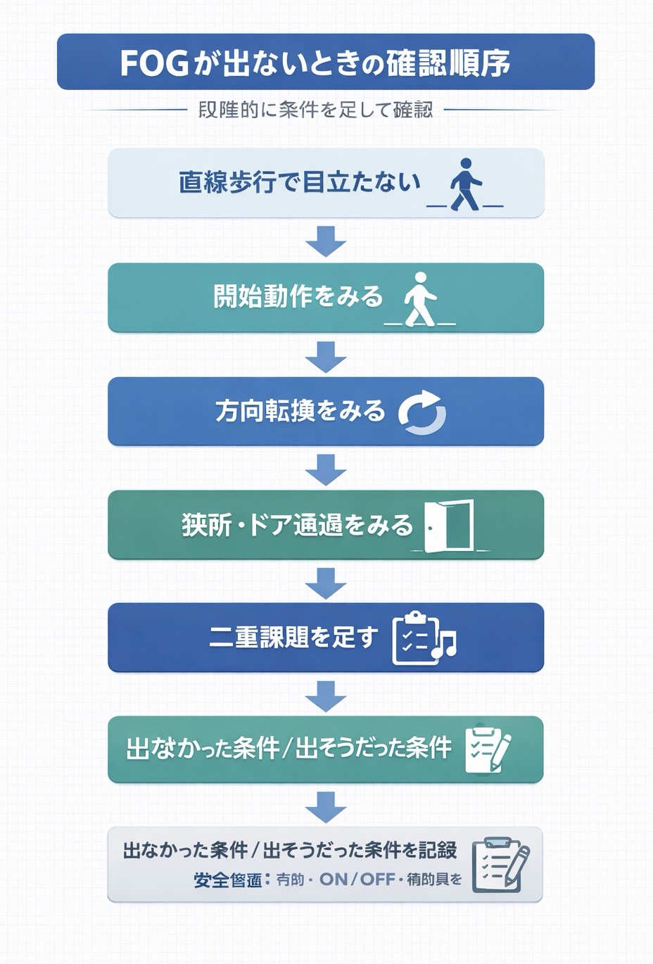 FOG が出ないときの確認順序を示したフロー図
