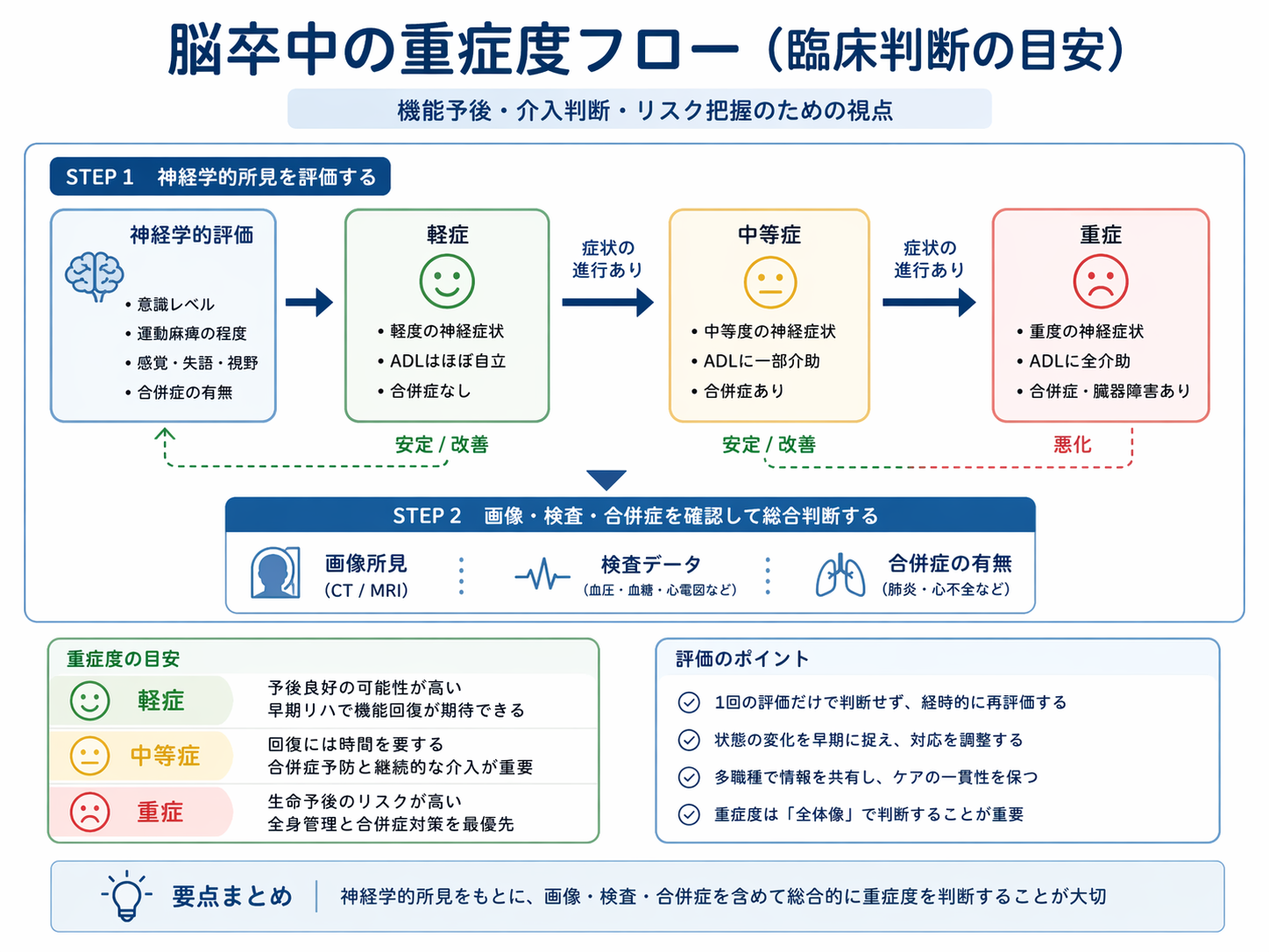 脳卒中重症度評価の全体像を整理した記事内図版