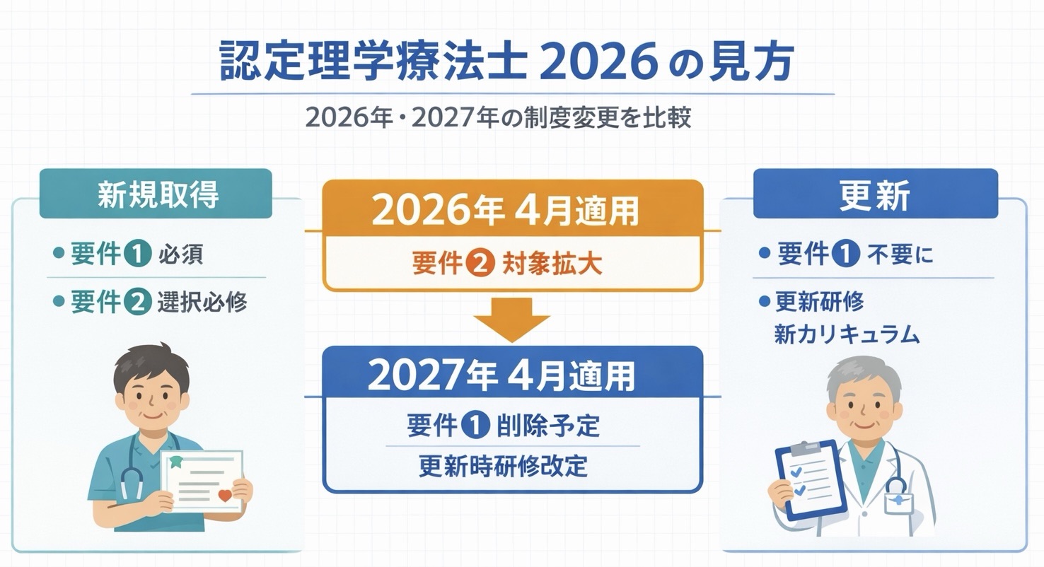 認定理学療法士 2026 の見方を、新規取得・更新・2026 年 4 月適用・2027 年 4 月適用で整理した図版