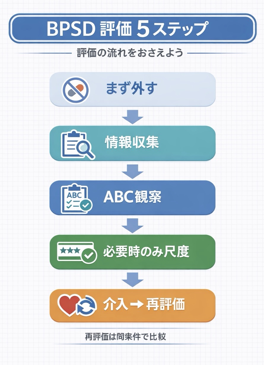 BPSD 評価 5 ステップを整理した記事内図版