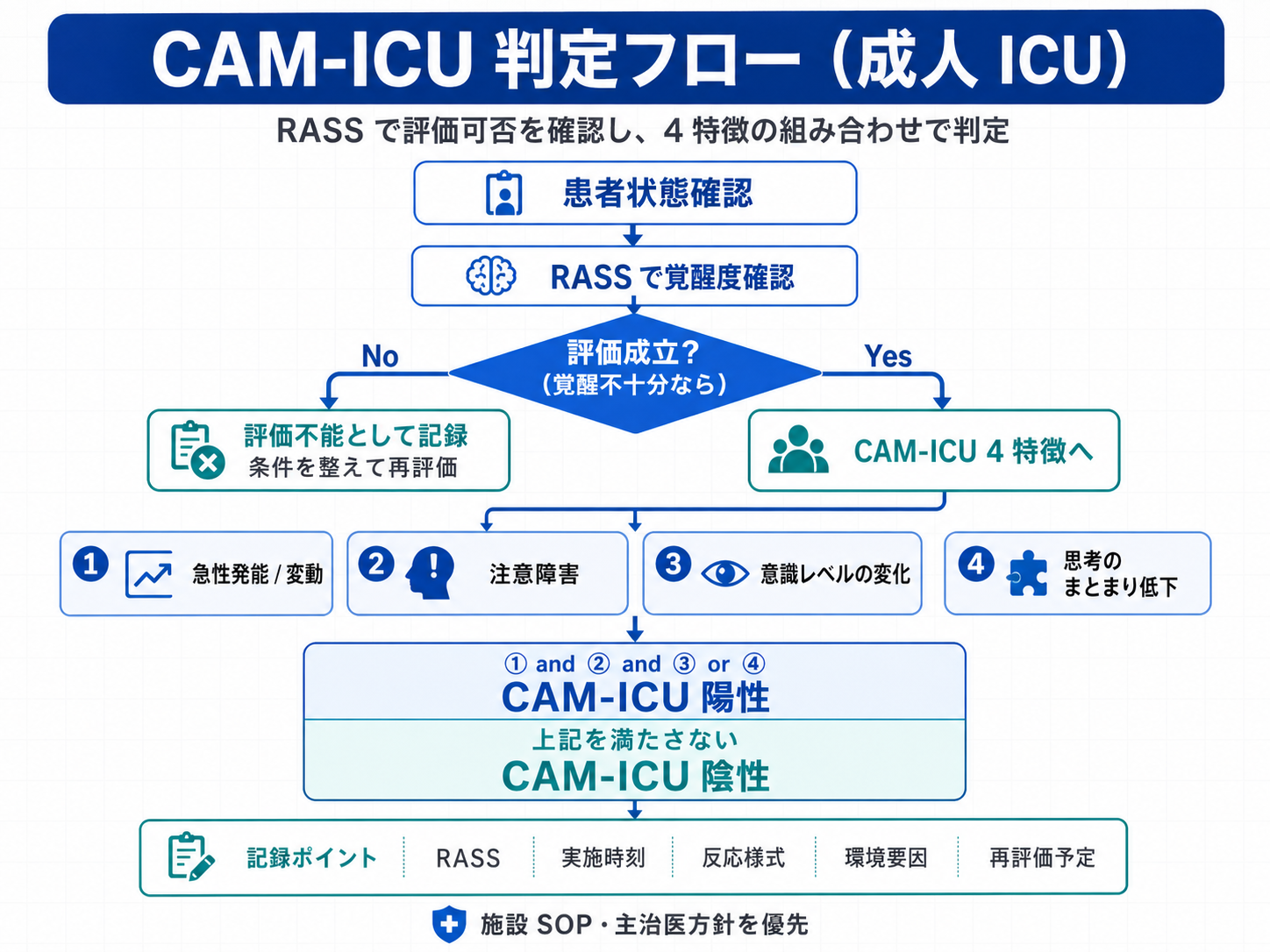 CAM-ICU 判定フロー。RASS で評価可否を確認し、4 特徴の組み合わせから陽性・陰性・評価不能を判断する流れ