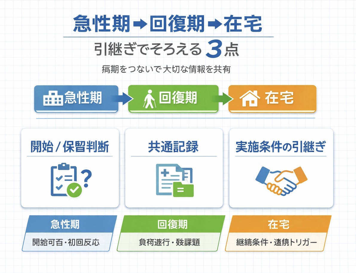 急性期から回復期、在宅へ引き継ぐ際にそろえる 3 点を整理した図版
