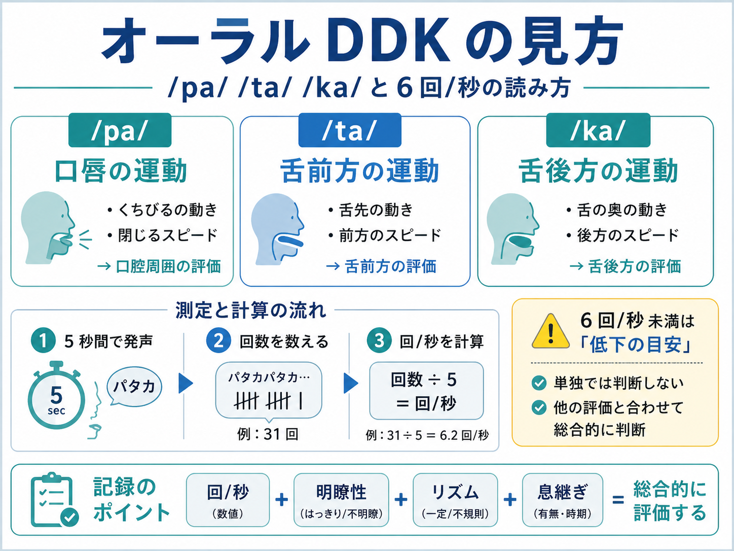 ODK（オーラルディアドコキネシス）の見方を /pa/ /ta/ /ka/ と 6 回/秒の読み方で整理した図版