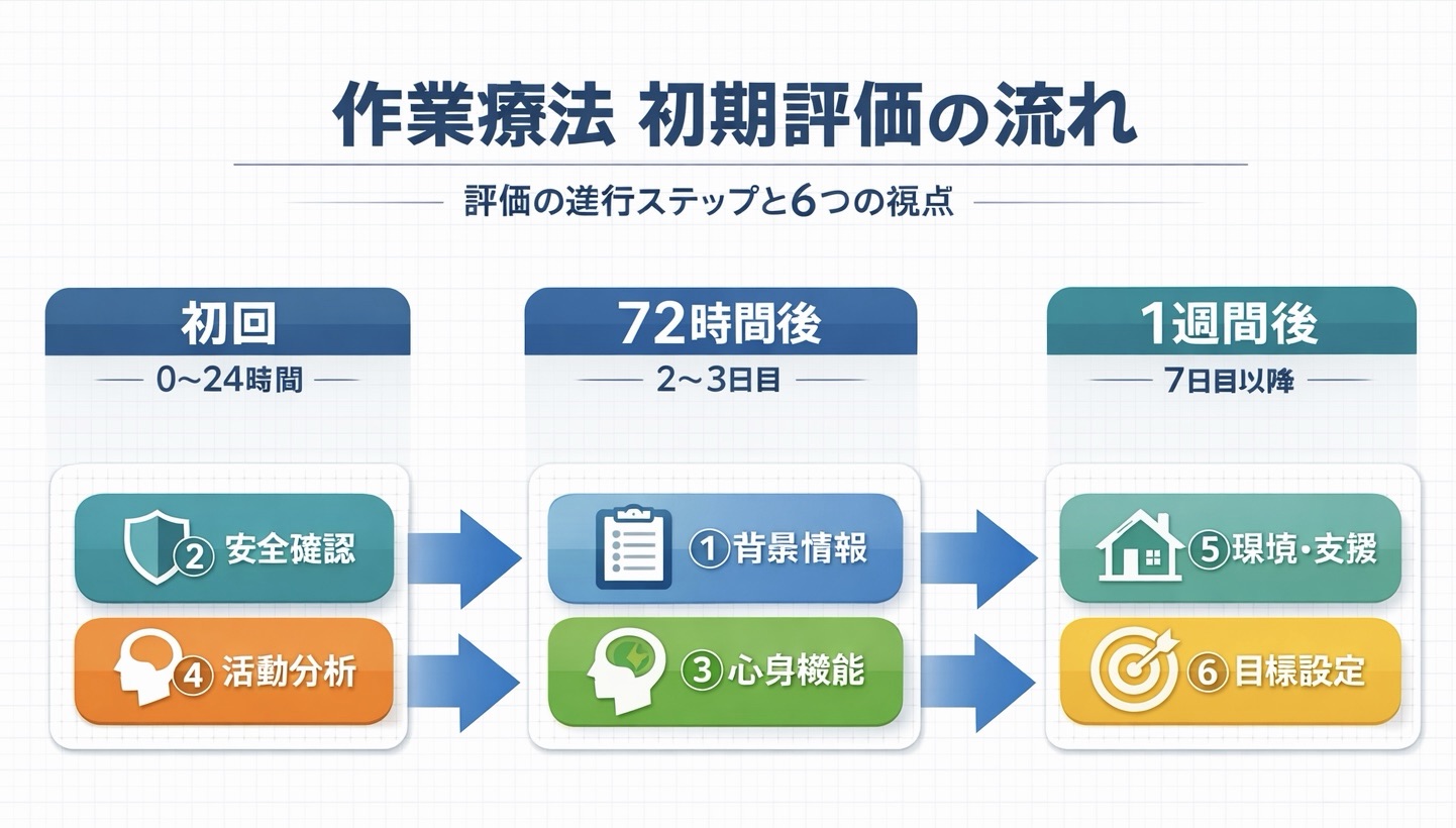 OT 初期評価の流れを示した図版（初回・72時間後・1週間後の6ブロック）