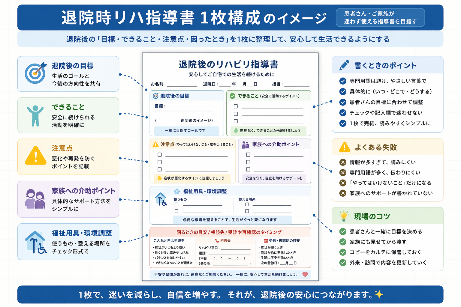 退院時リハ指導書1枚構成のイメージを示した図版