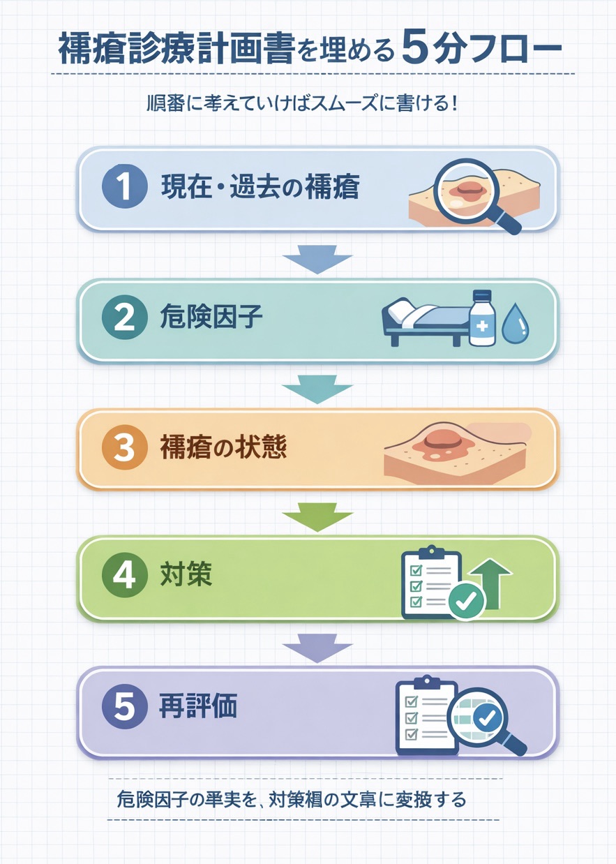 褥瘡診療計画書を埋める 5 分フロー
