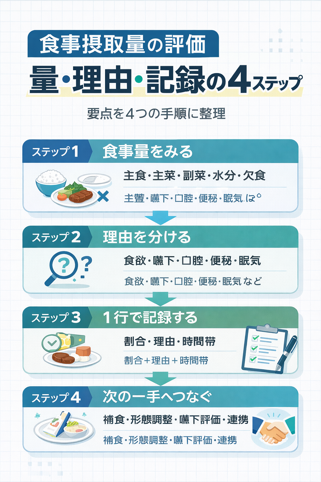 食事摂取量の評価を量・理由・記録・次の一手の 4 ステップで整理した図版
