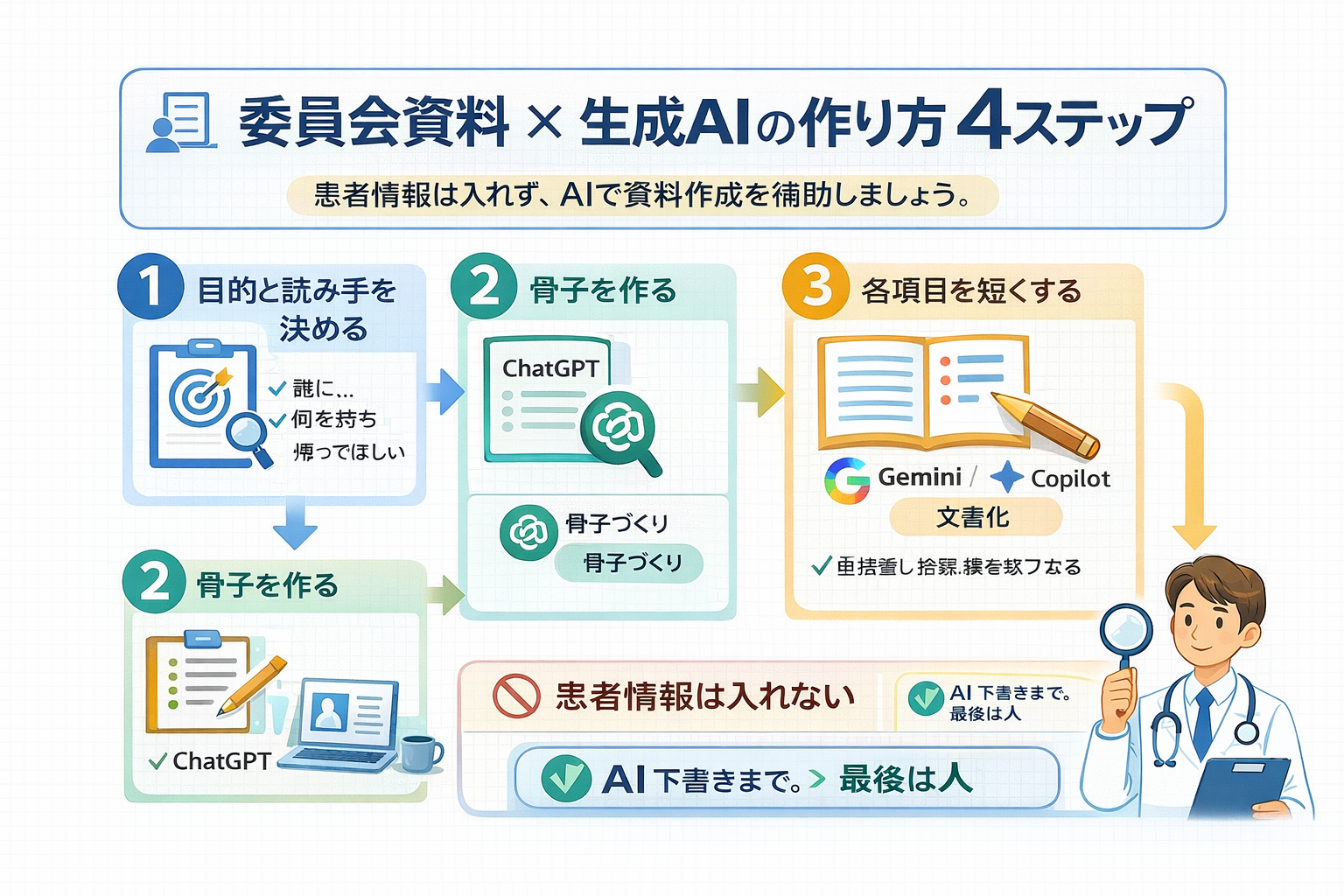 委員会資料や勉強会資料を生成AIで作る4ステップと注意点を整理した図