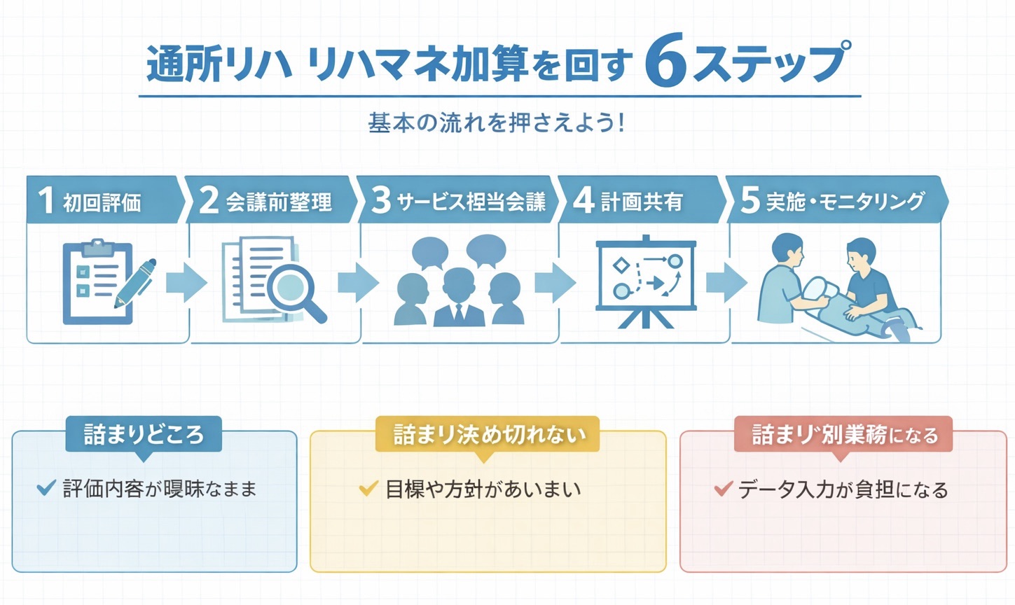 通所リハのリハマネ加算を回す 6 ステップを整理した図版
