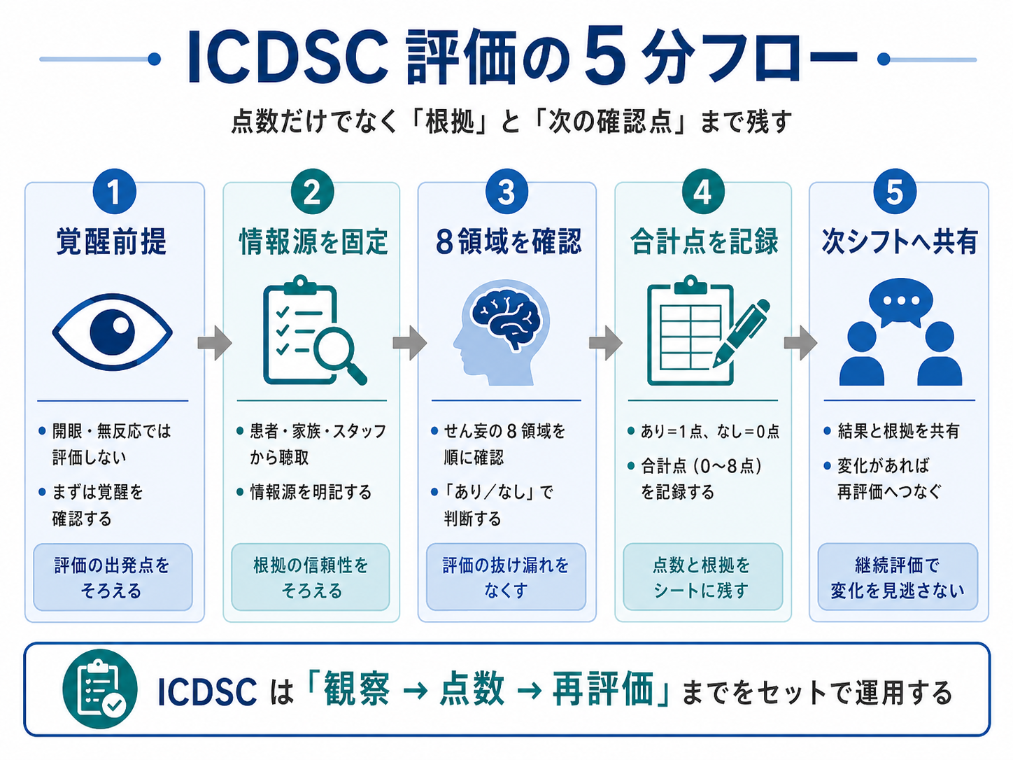 ICDSC評価の5分フロー。覚醒前提、情報源の固定、8領域の確認、合計点の記録、次シフトへの共有を示した図版。