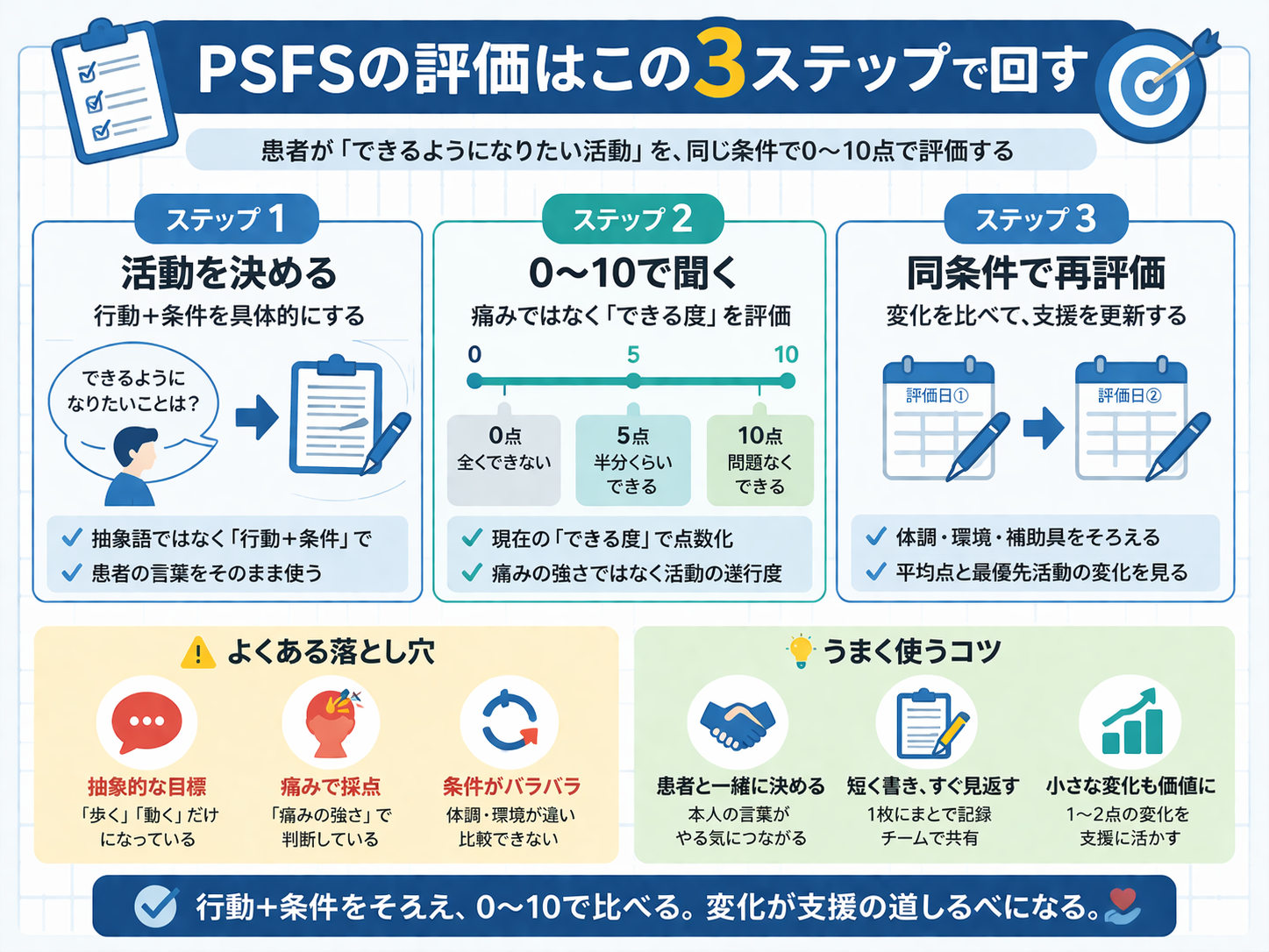 PSFS の評価を 3 ステップで整理した図版
