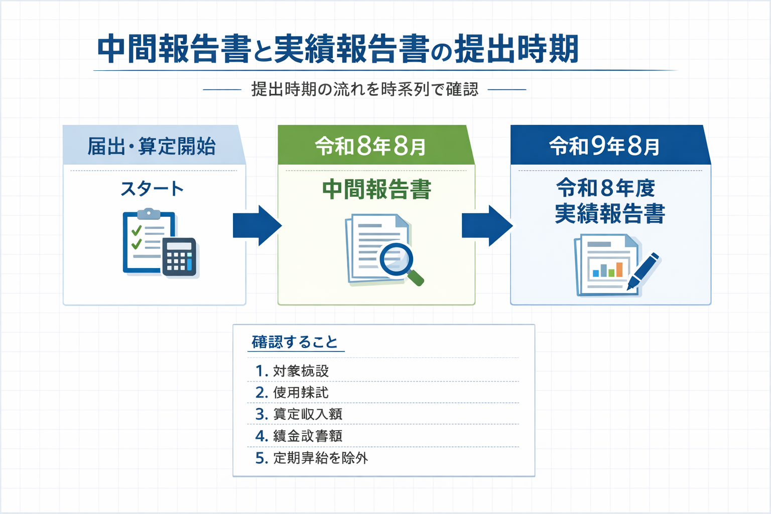 中間報告書と実績報告書の提出時期を時系列で整理した図版