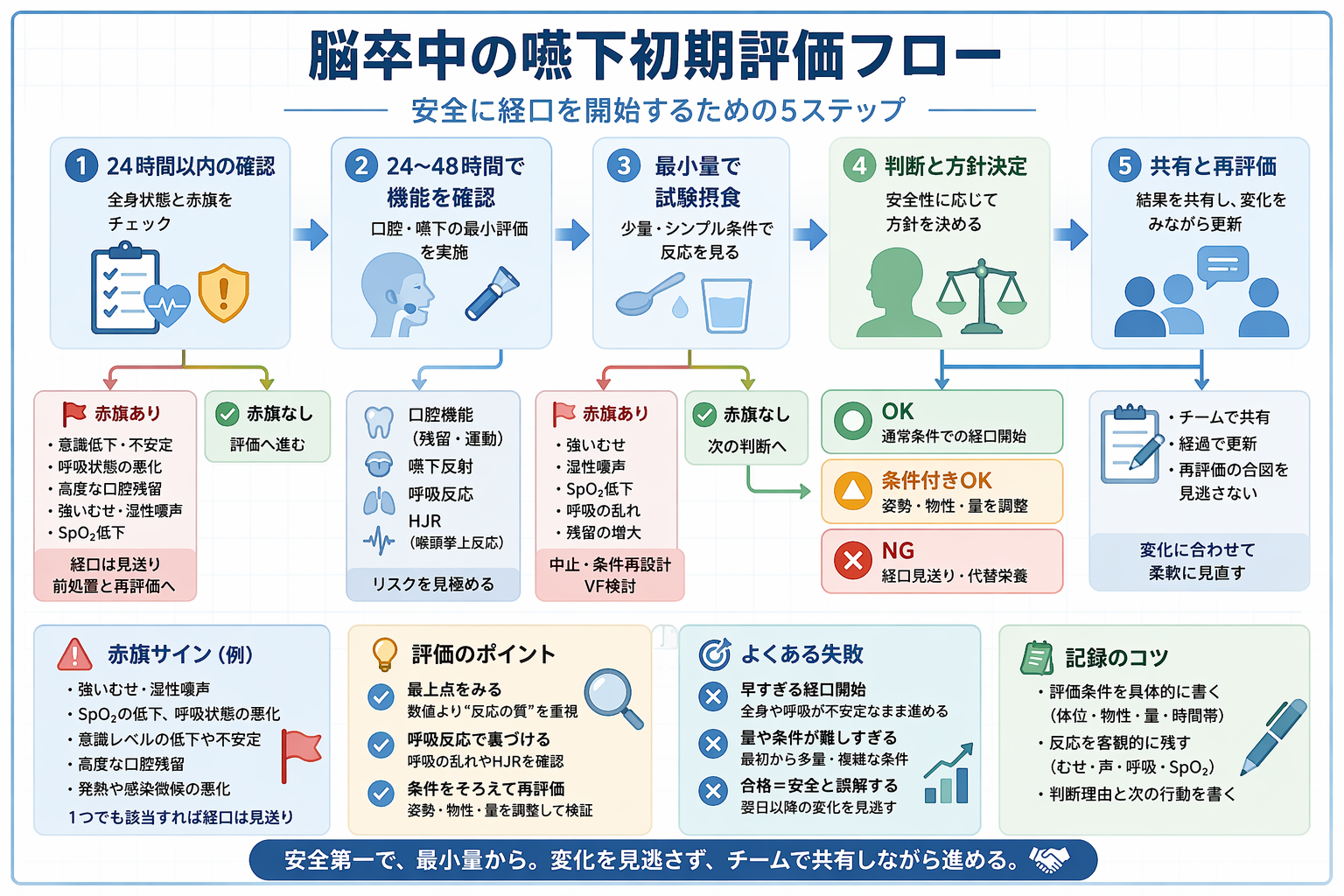 脳卒中の嚥下初期評価フロー図