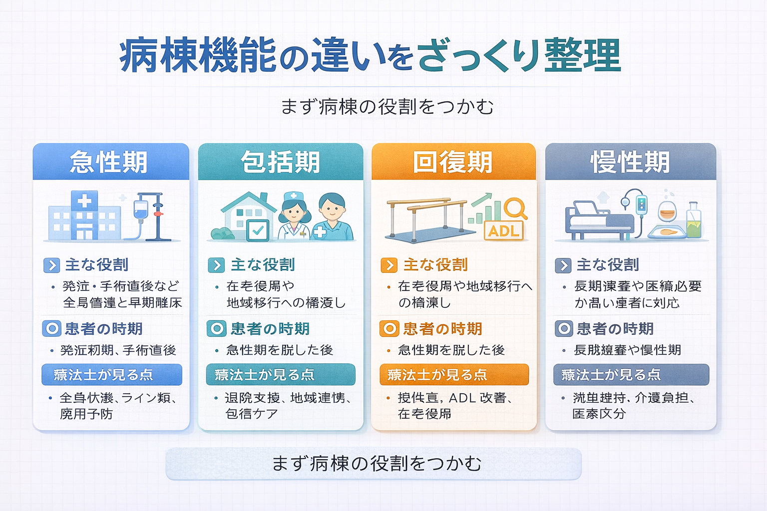 急性期・包括期・回復期・慢性期の違いを整理した図版