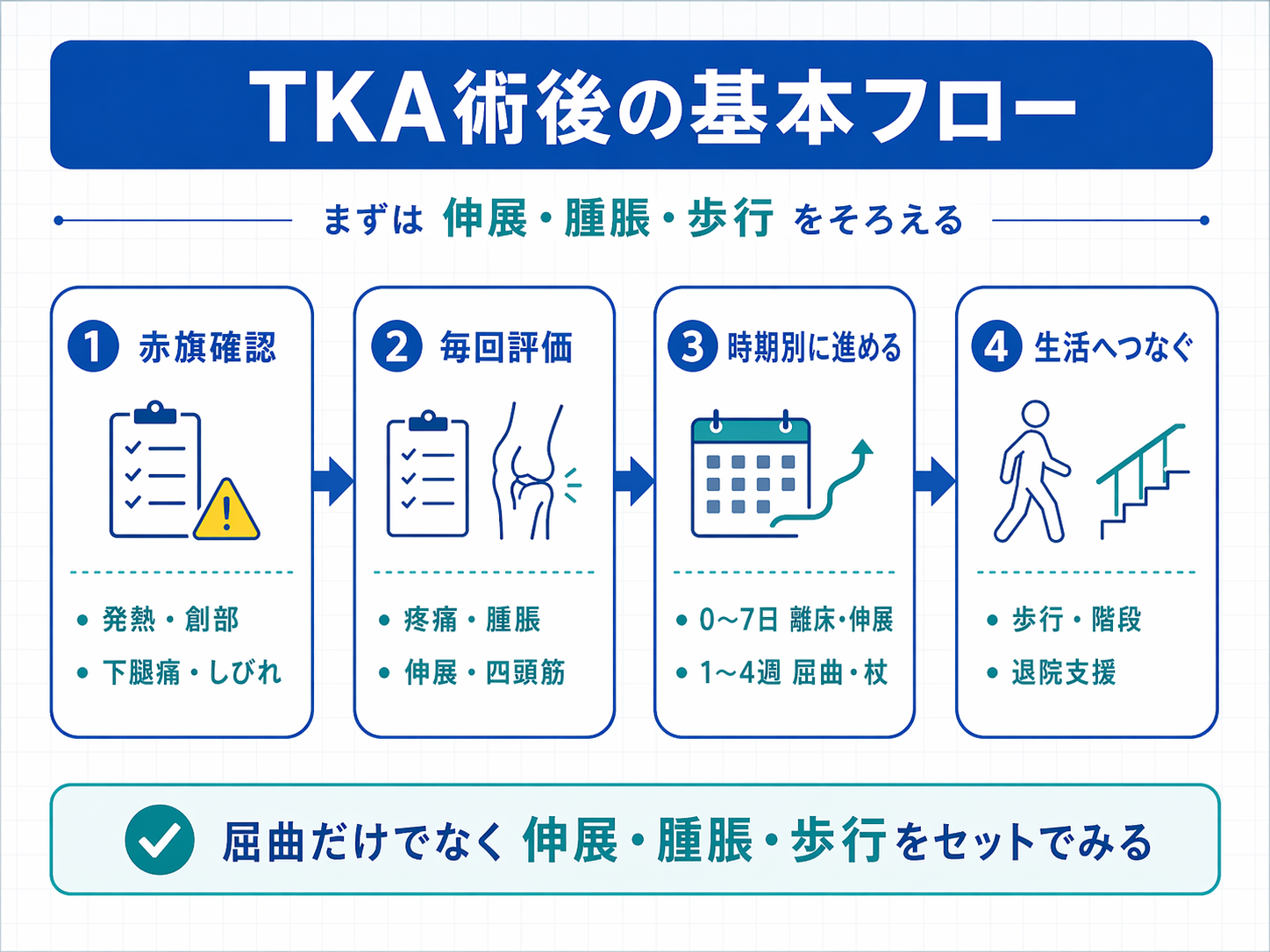 TKA 術後の評価から歩行までの流れを整理した図版