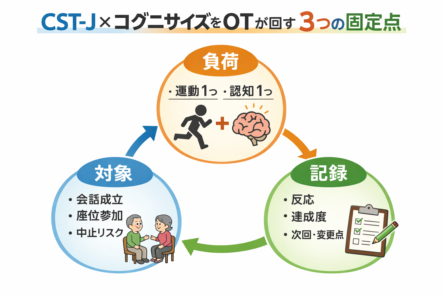 CST-J とコグニサイズを OT が回す 3 つの固定点