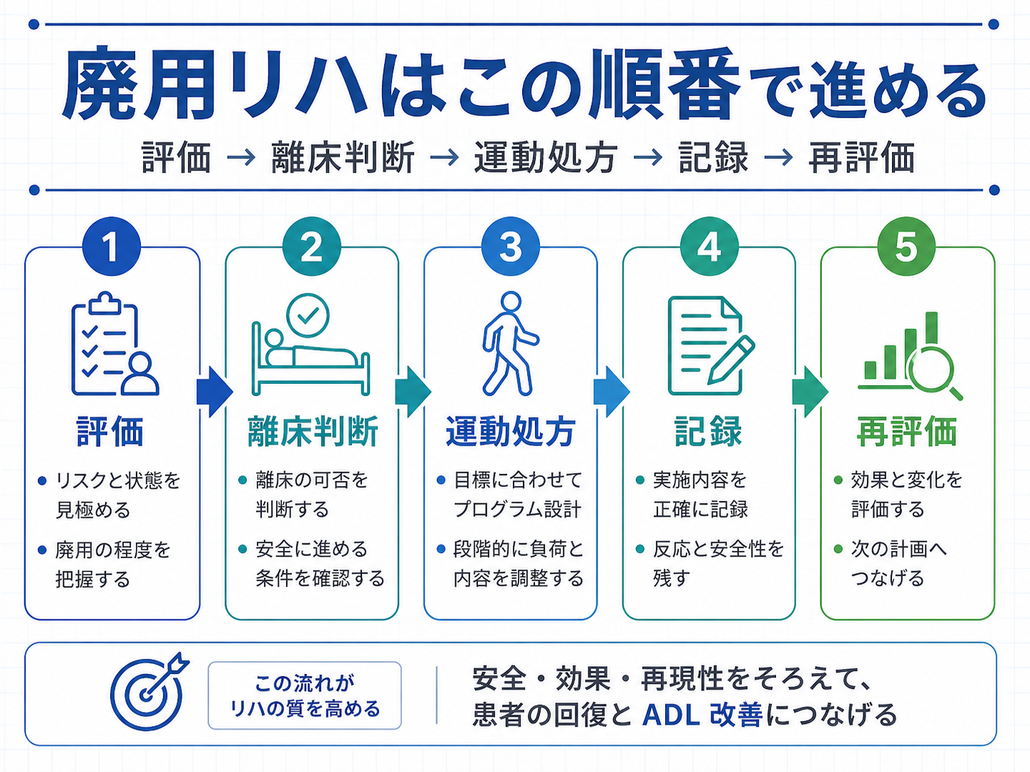 廃用リハを評価、離床判断、運動処方、記録、再評価の順番で進める流れを示した図