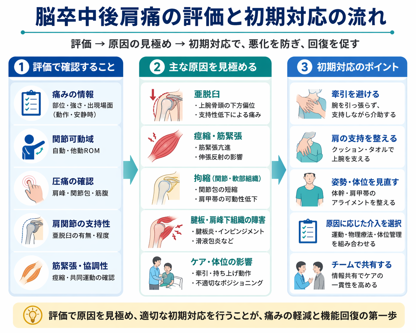 脳卒中後肩痛の評価と初期対応の流れを示した図版