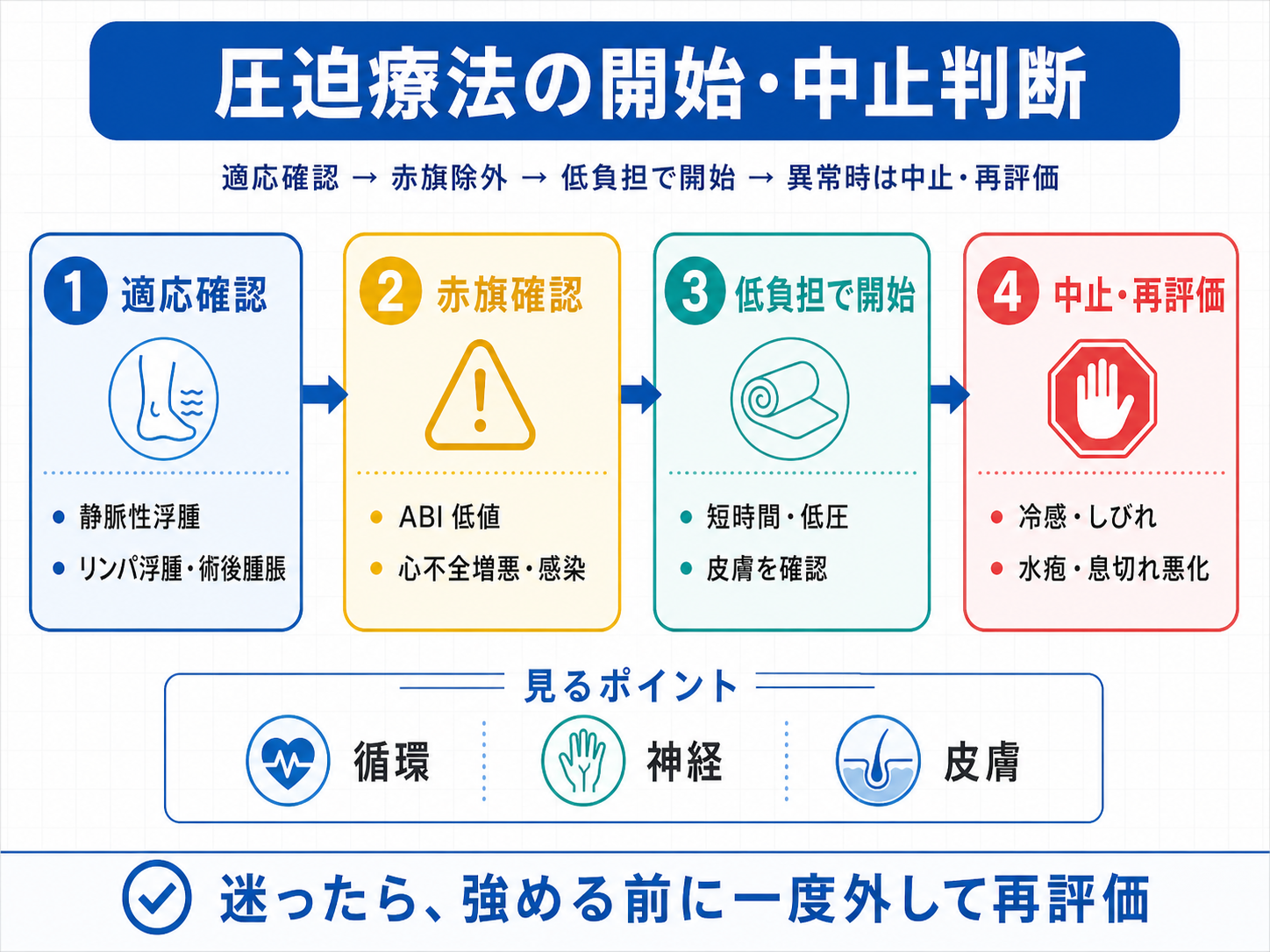 圧迫療法の開始・中止判断。適応確認、赤旗確認、低負担で開始、中止・再評価の流れを示す図版