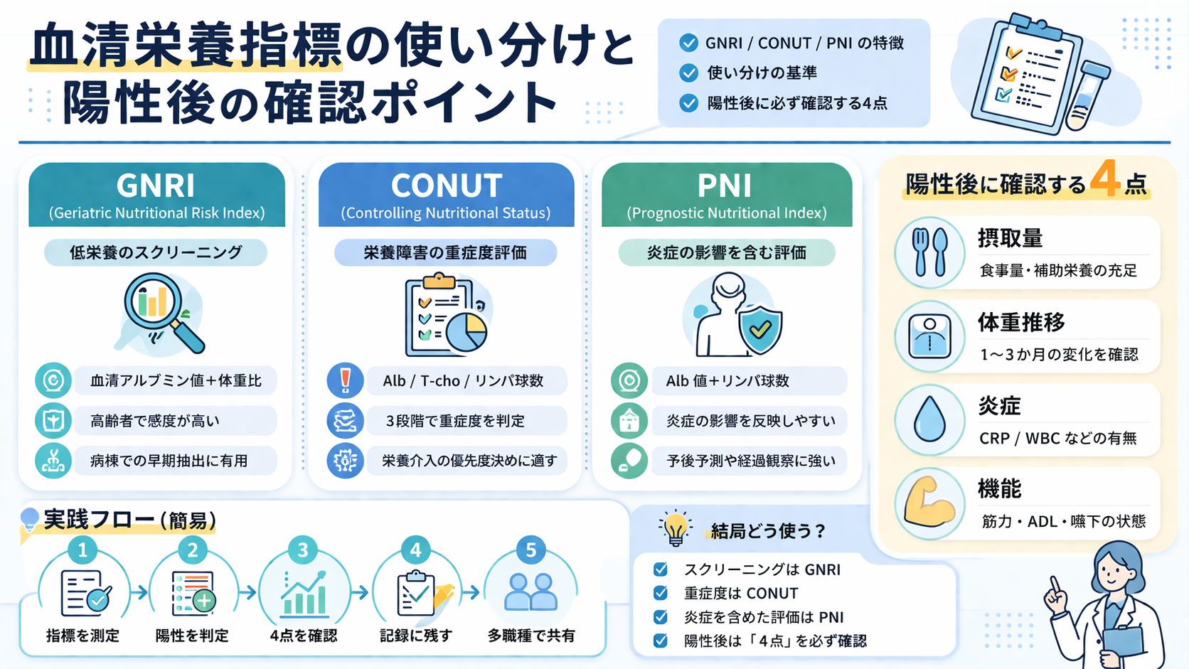 GNRI・CONUT・PNI の使い分けと陽性後に確認する 4 点セットを整理した図版