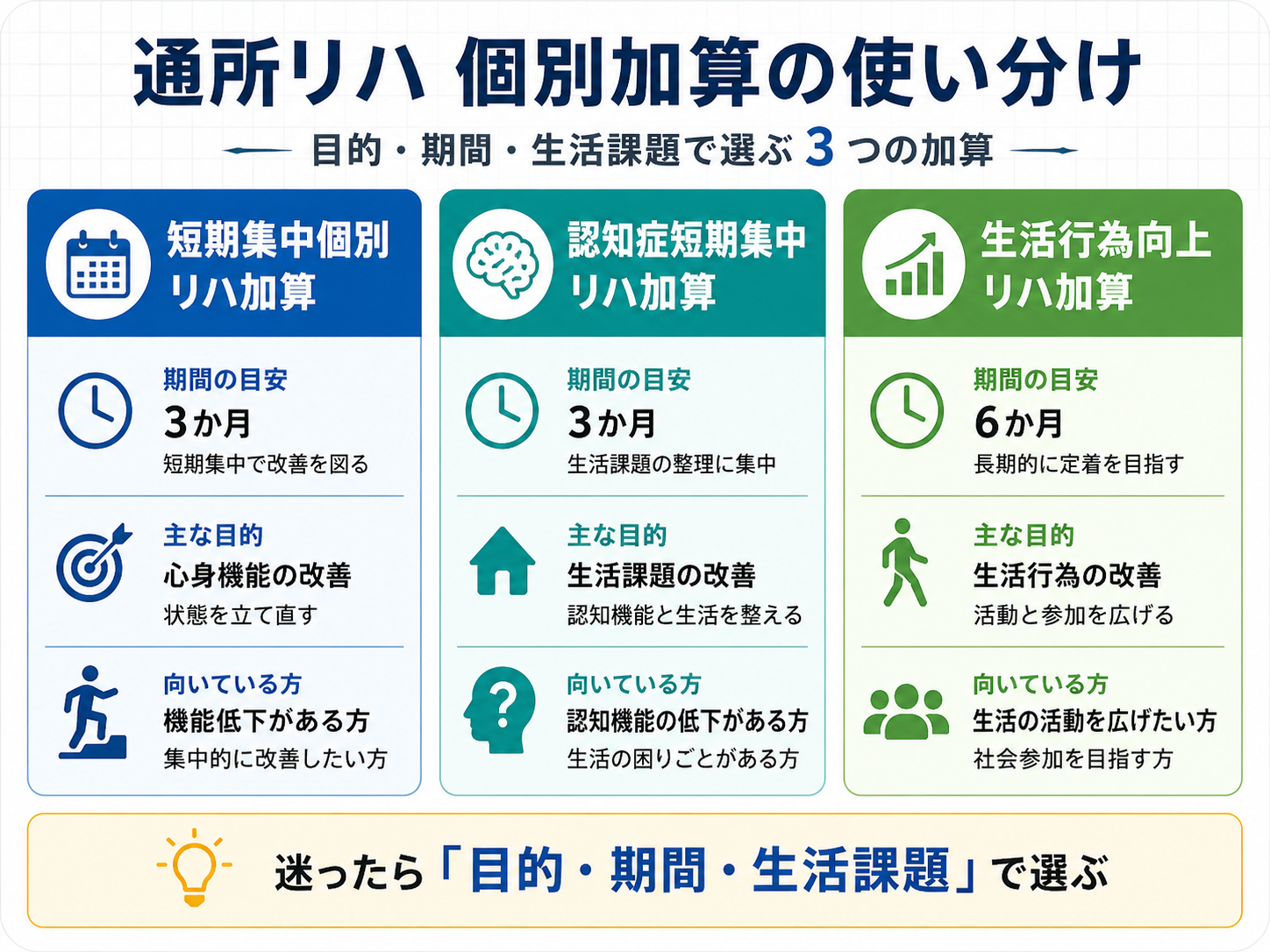 通所リハの個別加算を短期集中個別リハ加算、認知症短期集中リハ加算、生活行為向上リハ加算の3つに分けて使い分ける図版