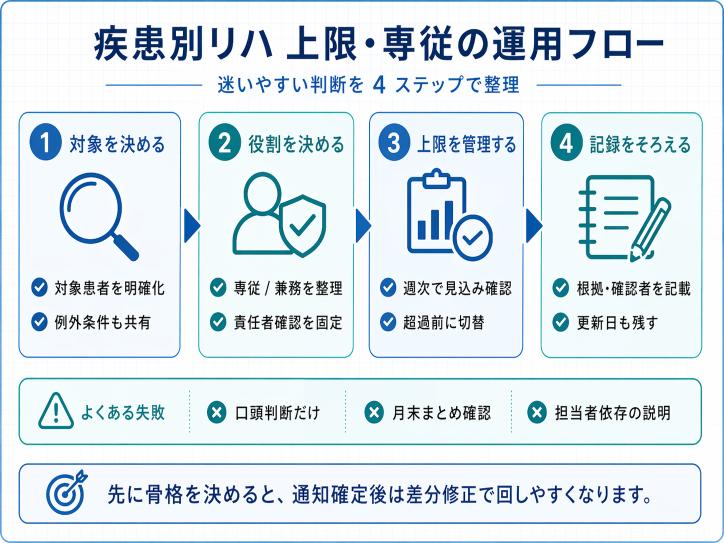 疾患別リハの上限・専従判断を4ステップで整理した運用フロー図版