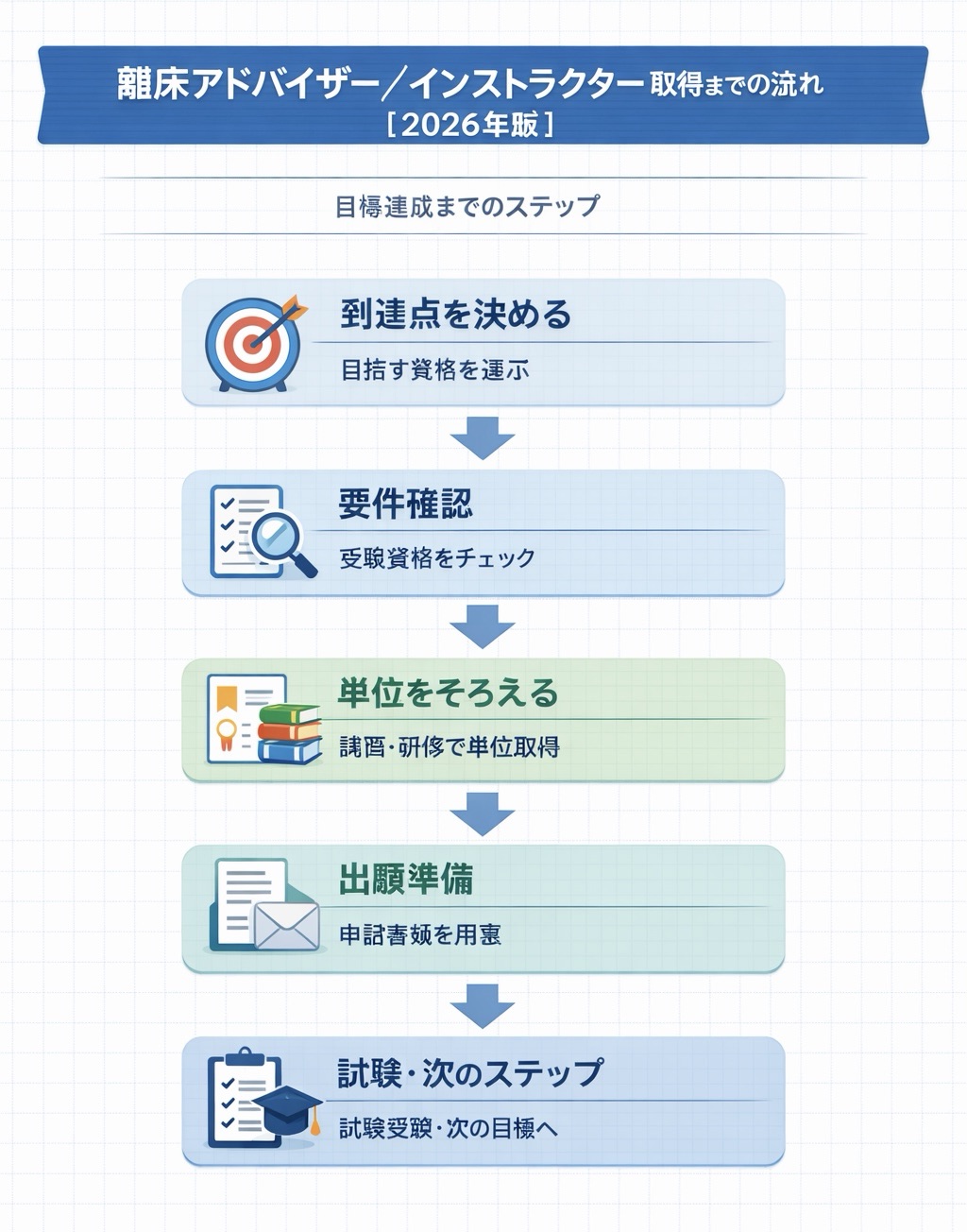 離床アドバイザー／インストラクター取得までの流れ 2026 年版の図版