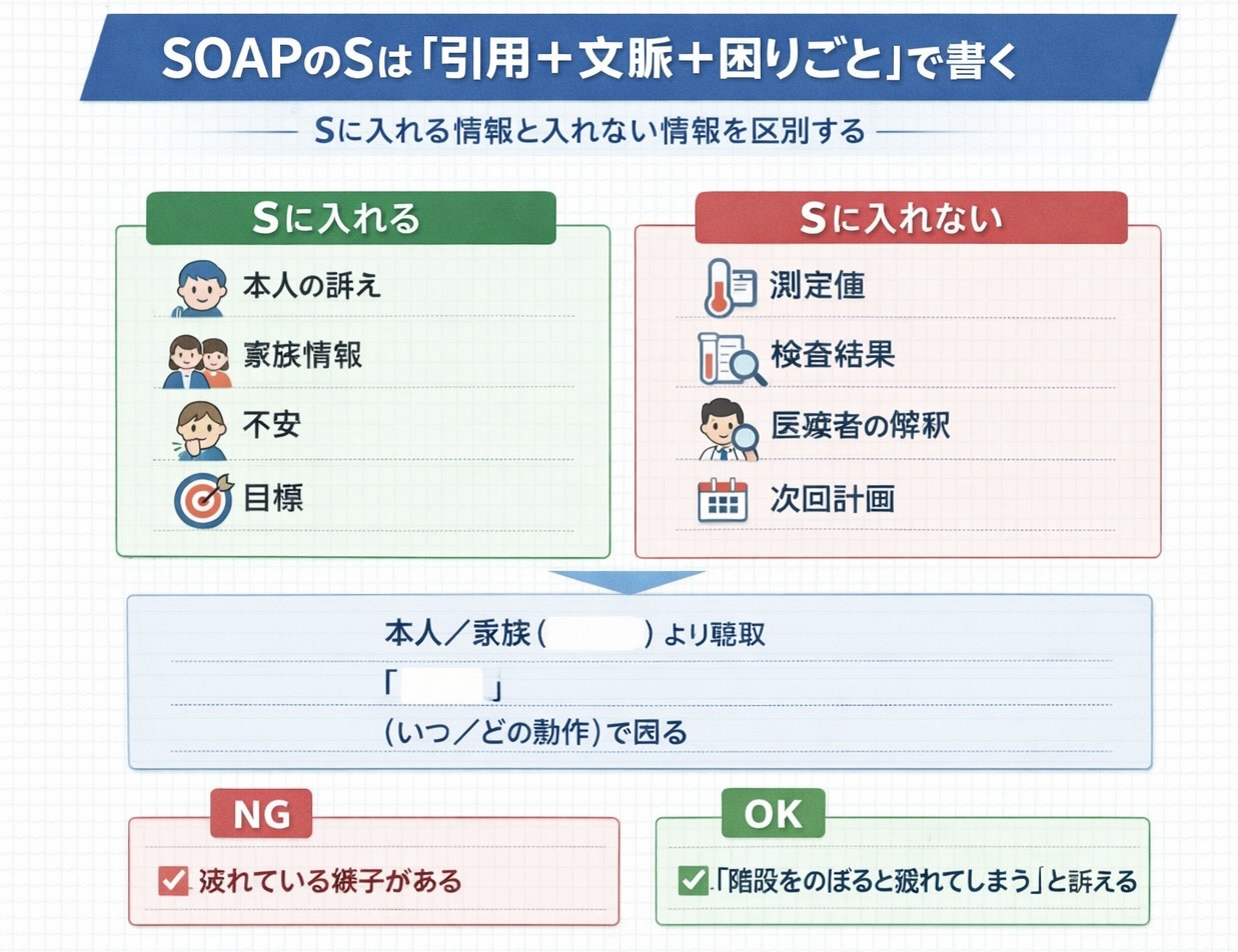 SOAP の S に入れる情報と入れない情報、1〜2 文テンプレ、NG と OK の例を整理した図版