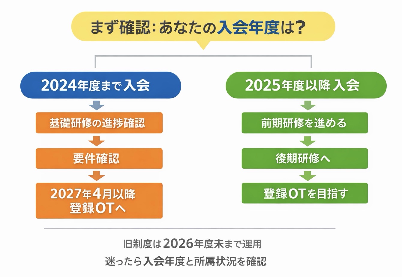 作業療法士の生涯学修制度の入会年度別の進み方を示した早見図
