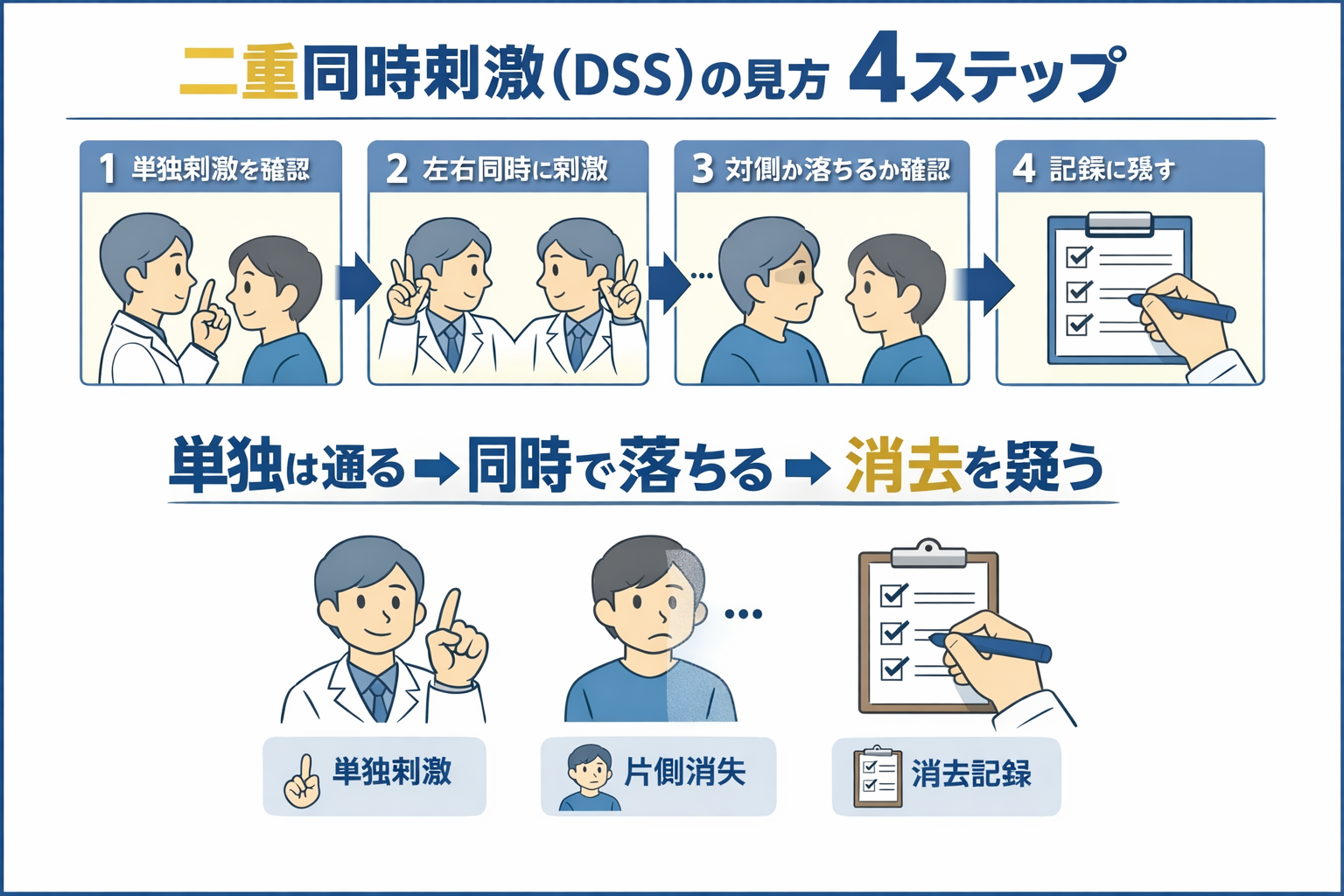 二重同時刺激（ DSS ）の見方 4 ステップを示した図版
