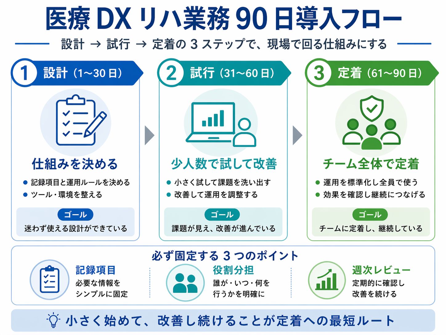医療 DX リハ業務の 90 日導入フローを示した図版