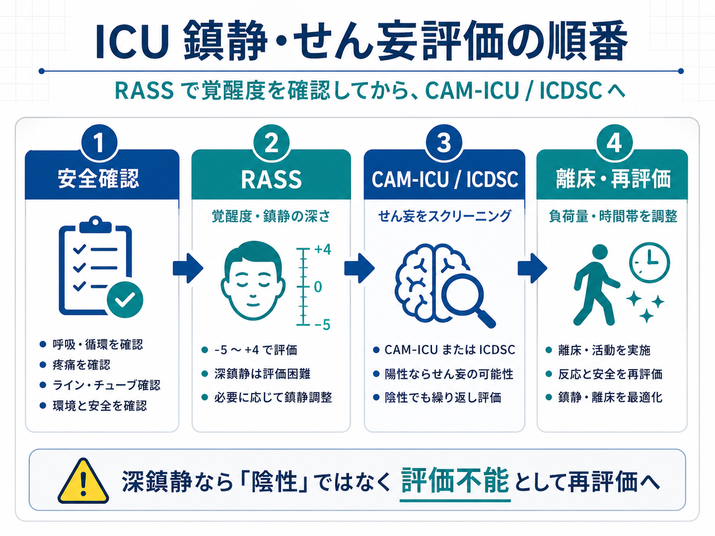 ICU鎮静・せん妄評価の順番を示した図版。安全確認、RASS、CAM-ICUまたはICDSC、離床・再評価の流れを整理している。