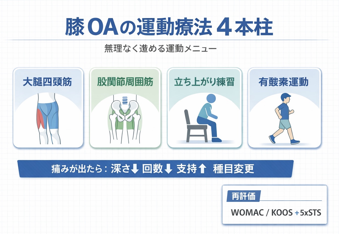 膝 OA の運動療法 4 本柱を整理した図版