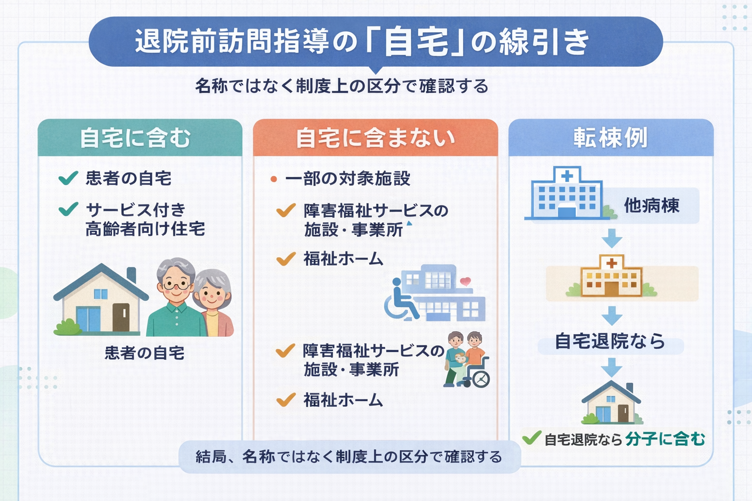 退院前訪問指導の自宅に含む、含まない、転棟例を整理した図版