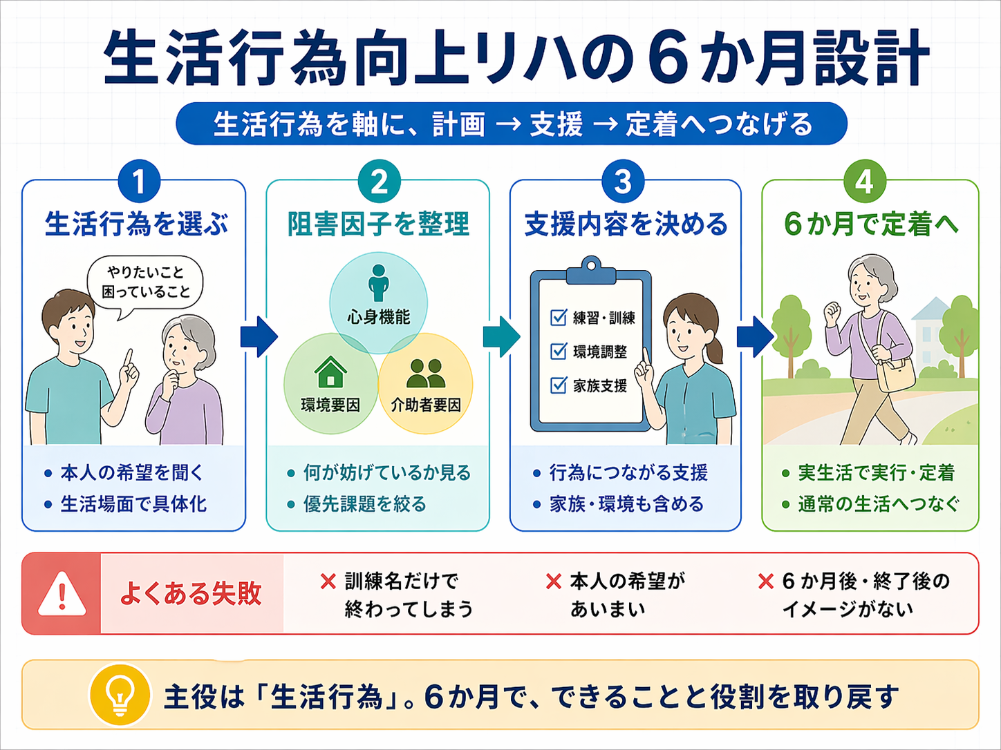 生活行為向上リハの6か月設計を生活行為の選択、阻害因子の整理、支援内容の決定、6か月での定着の流れで示した図版