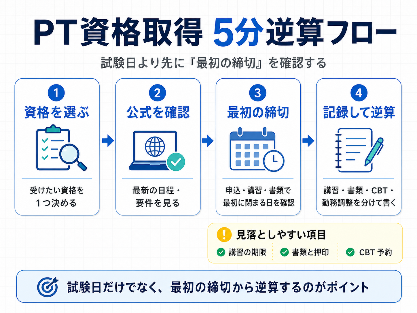 PT資格取得の5分逆算フロー。資格を選び、公式日程を確認し、最初の締切を特定して記録する流れ