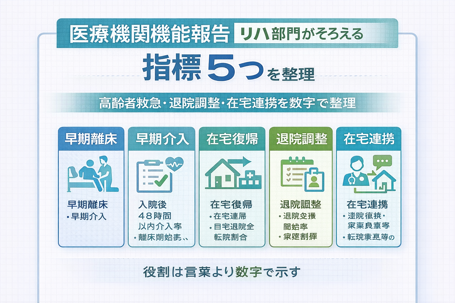 医療機関機能報告に向けてリハ部門がそろえたい指標 5 つを整理した図
