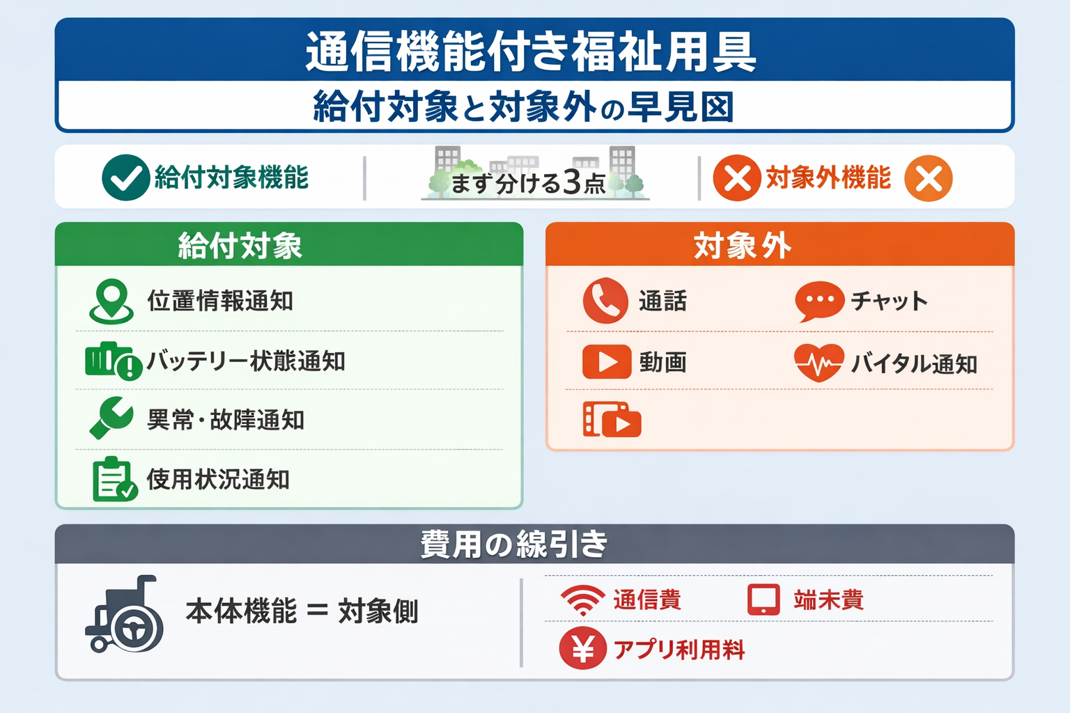 通信機能付き福祉用具の給付対象と対象外を整理した早見図